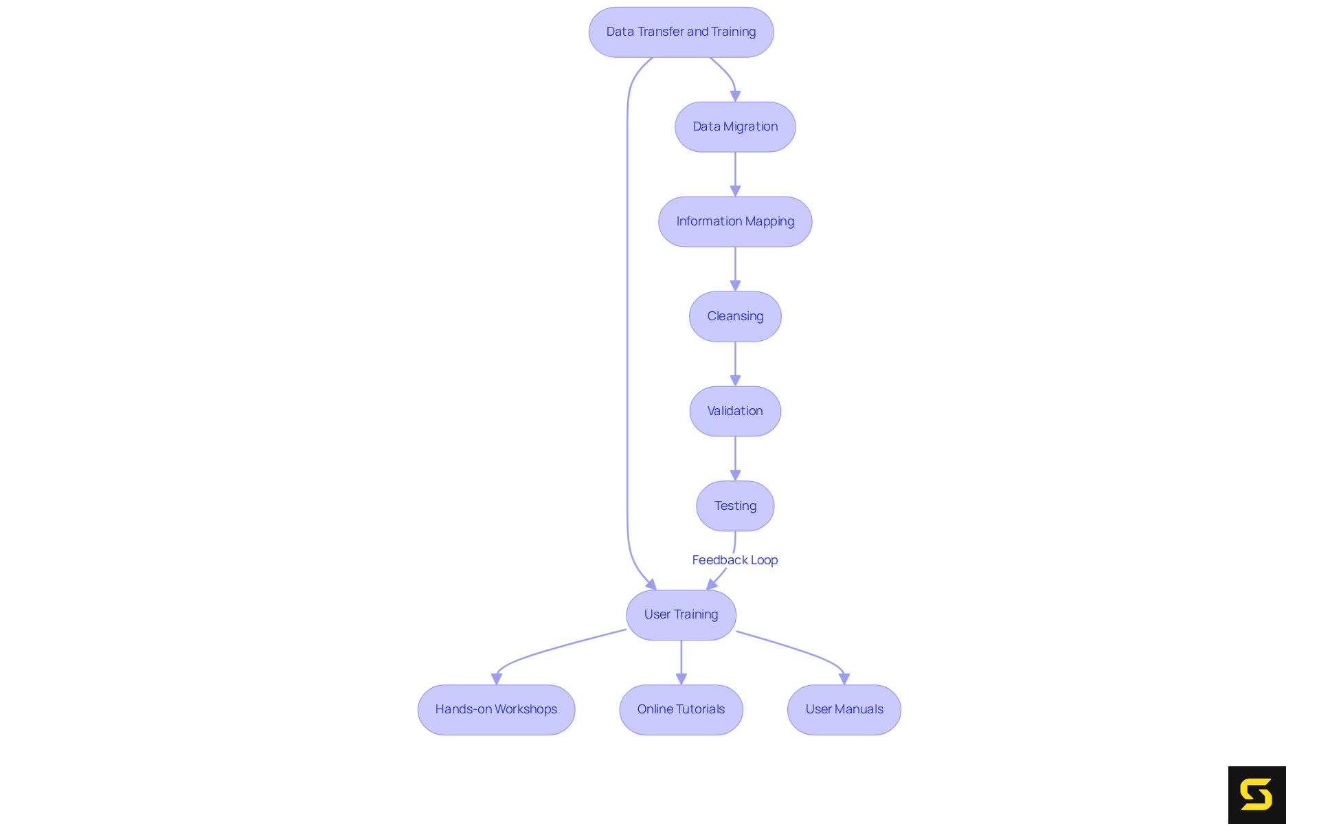 Each box represents a step in the process. Follow the arrows to see how data is migrated and how users are trained, ensuring a smooth transition to the new ERP system.