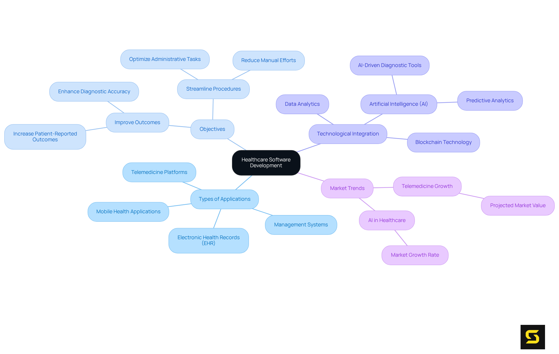 The center represents the main topic, with branches showing key aspects like types of healthcare applications and their benefits — explore each branch to understand how software is transforming healthcare. The center represents the main topic, with branches showing key aspects like types of healthcare applications and their benefits — explore each branch to understand how software is transforming healthcare.