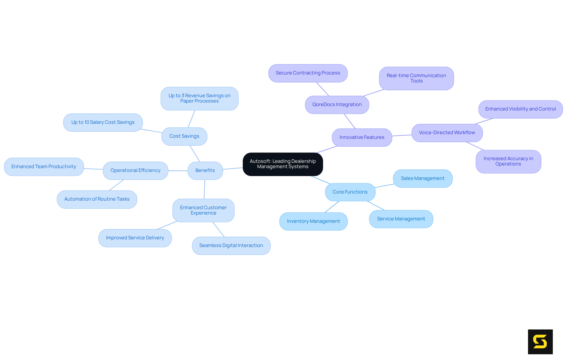 The center represents Autosoft, while the branches show the main functions and benefits of their system. Explore each branch to understand how Autosoft helps automotive businesses improve their operations.