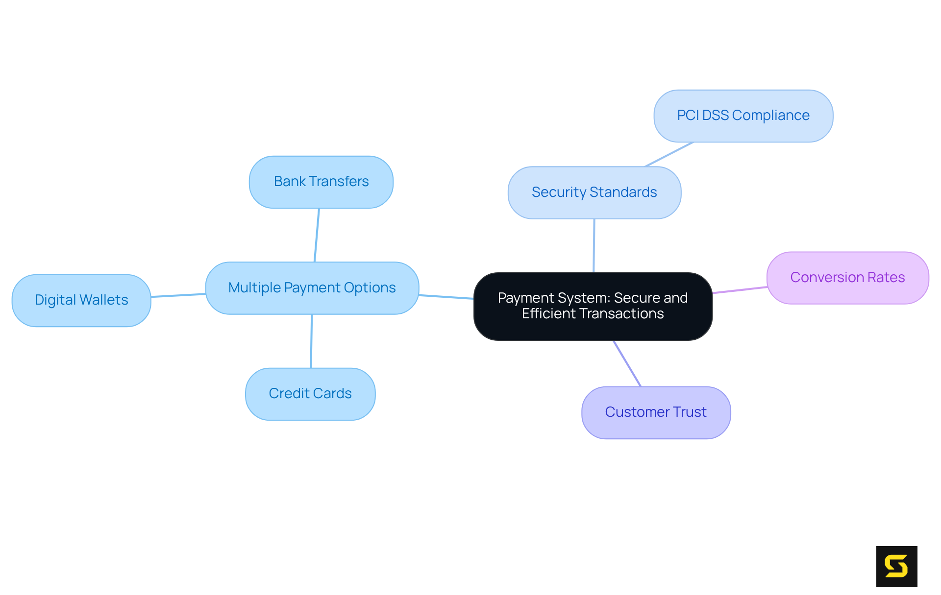 The central idea is the payment system, with branches representing different factors that contribute to its success. Explore how key elements like payment options and security standards influence customer trust and conversion rates.