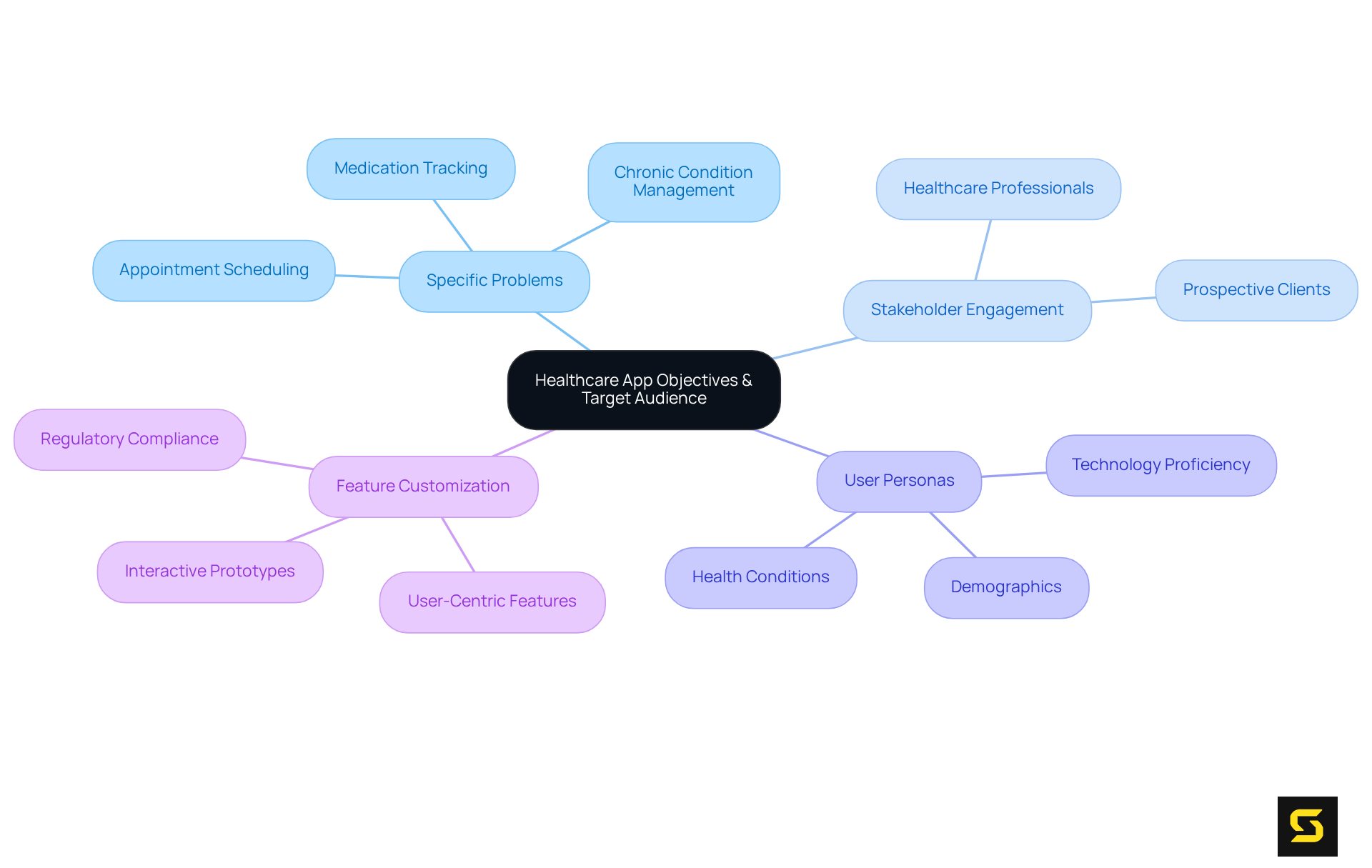 The center represents the main focus of the app's development. Each branch explores different aspects of how to meet user needs, like engaging stakeholders and defining user personas. The more you explore, the better you'll understand how to create a meaningful app.