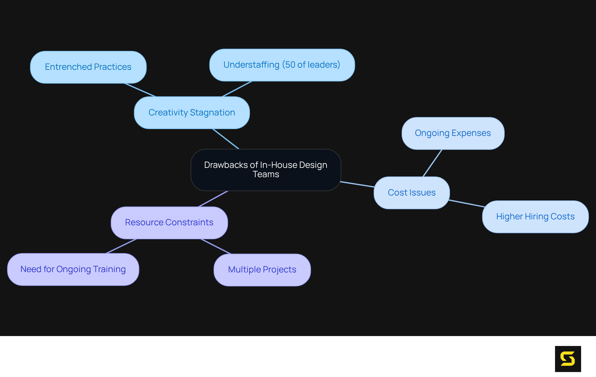 The center represents the main topic, and the branches highlight specific challenges faced by in-house design teams. Each color-coded branch leads to sub-points that provide deeper insights into each limitation.