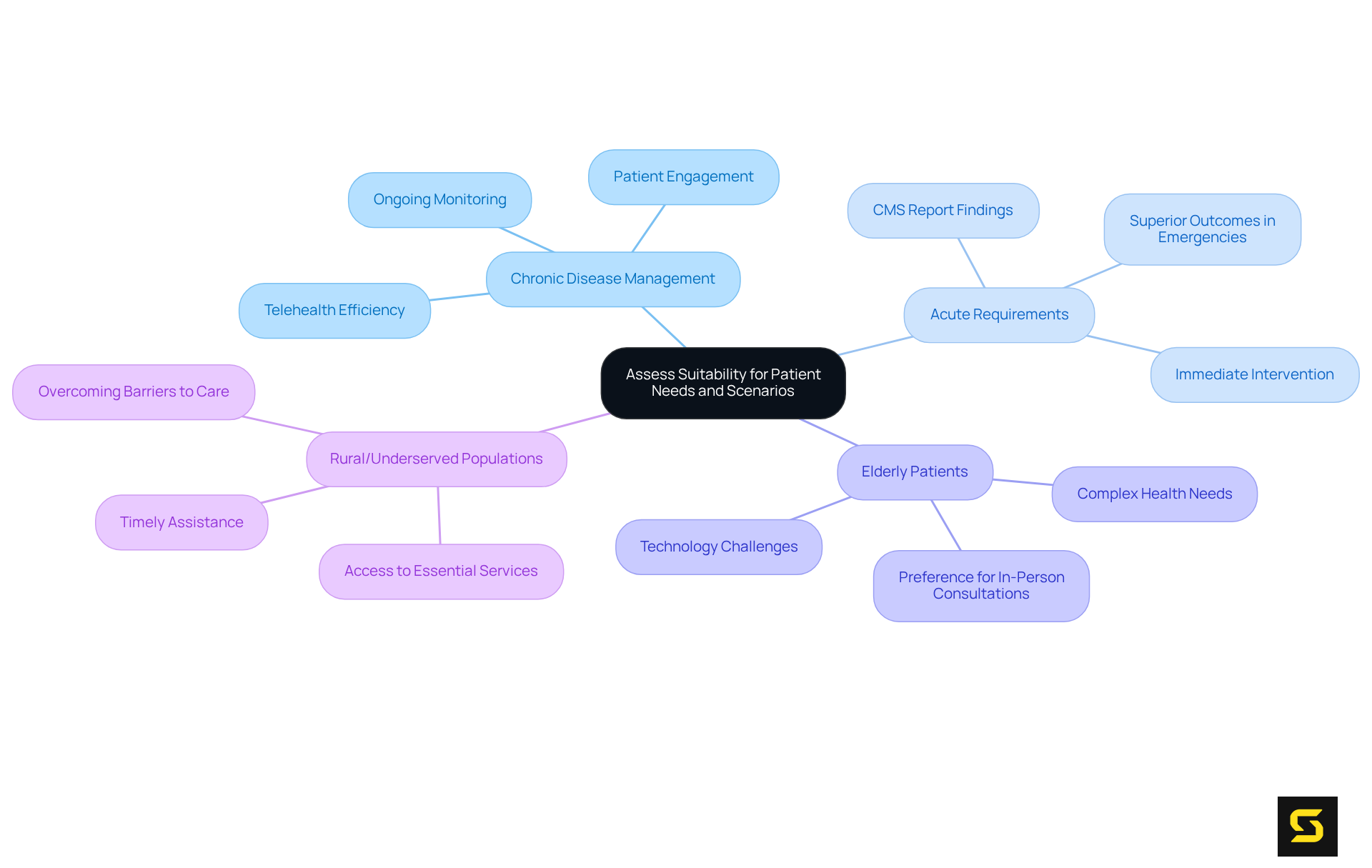 This mindmap starts with the central theme of patient care suitability and branches out to show different scenarios and how they relate to choosing between digital and conventional healthcare services.