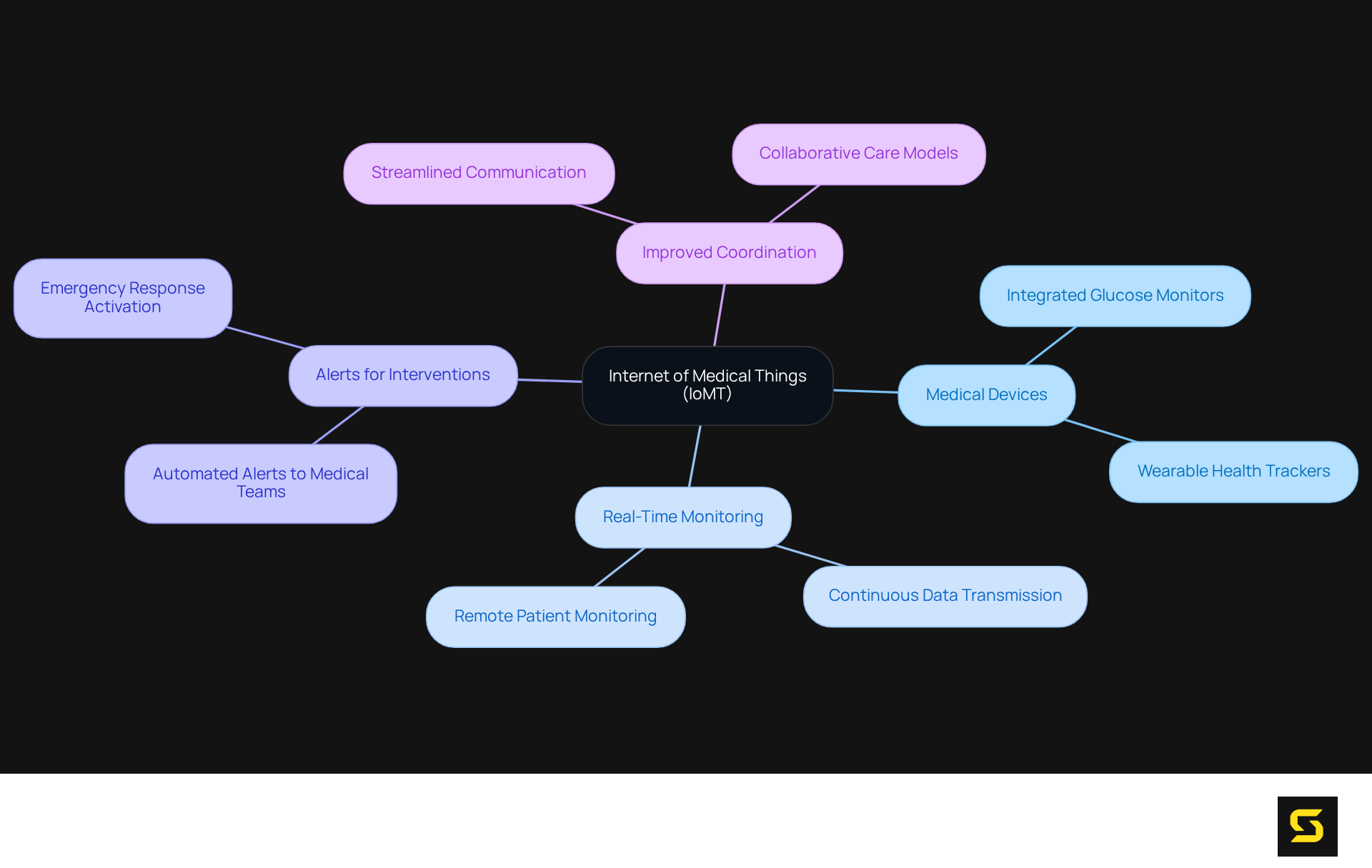The central idea is IoMT, which connects various medical devices. Follow the branches to understand how these devices work together to improve patient care and response times.