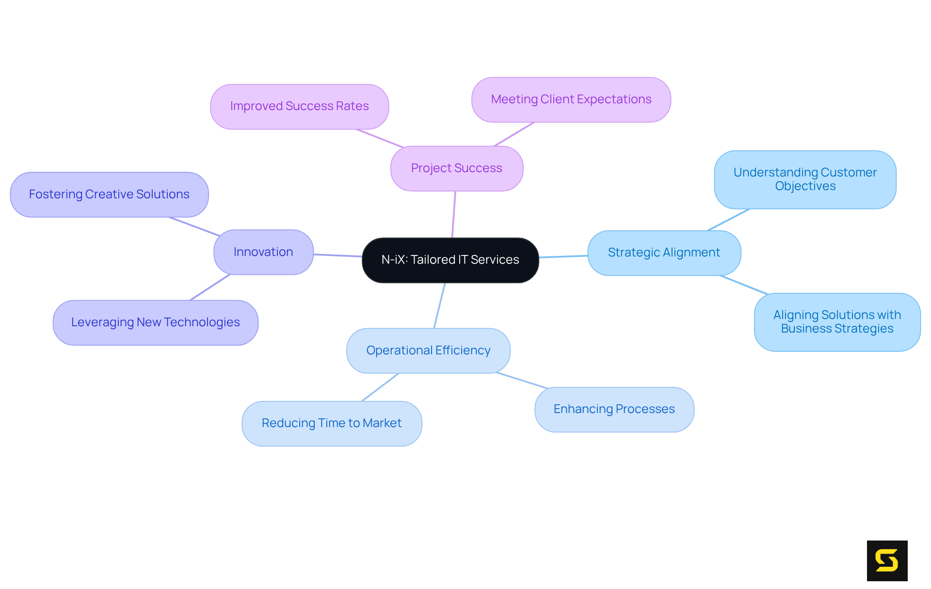 The central node represents N-iX's services, while the branches show how they connect to important themes like aligning strategies and improving efficiency. Follow the branches to understand the holistic approach N-iX takes in software development.
