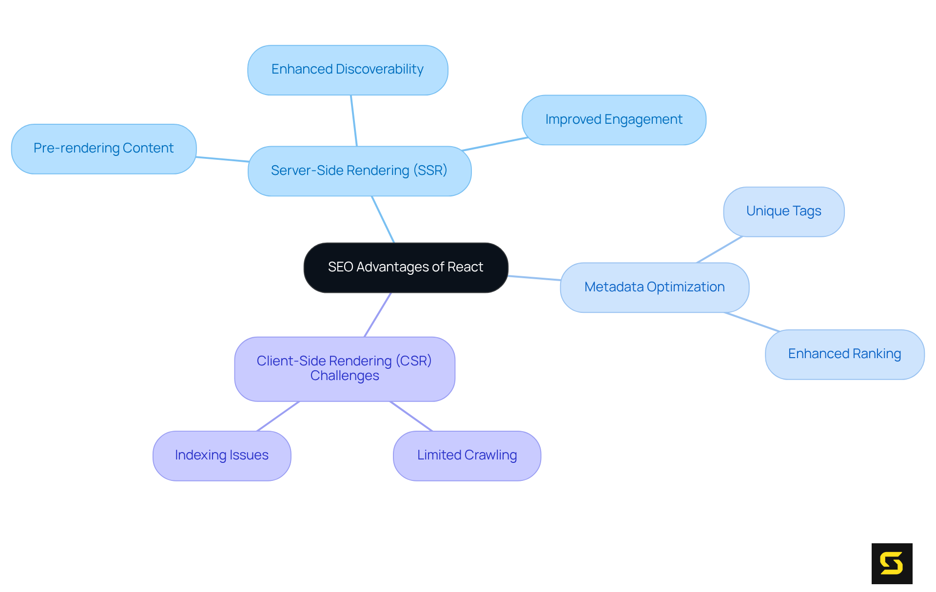 The central node represents the main topic, while branches show the key features and challenges of using React for SEO. Each branch provides insights into how these elements contribute to improving visibility in search engines.