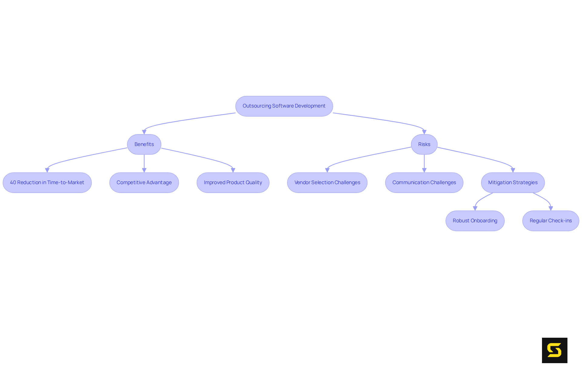 The flowchart starts with outsourcing at the top, branching out to show benefits and risks. Benefits enhance time-to-market, while risks highlight challenges. Follow the arrows to see how to mitigate those risks!