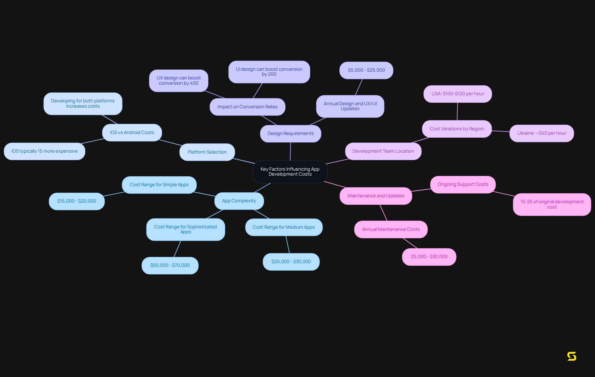 The central node represents the main topic, while each branch highlights a key factor affecting app development costs. The sub-branches provide specific details and examples related to each factor.