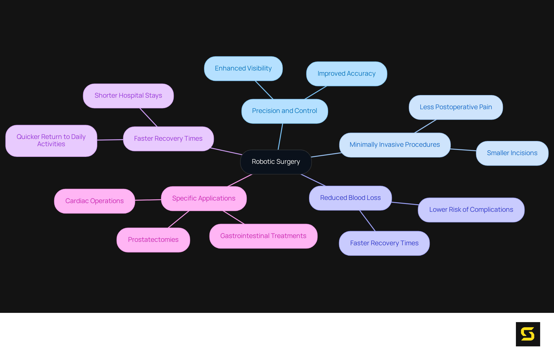 The center shows robotic surgery, with branches illustrating its key benefits and specific surgical areas where it's used. Each branch represents how robotic surgery enhances surgical practices.