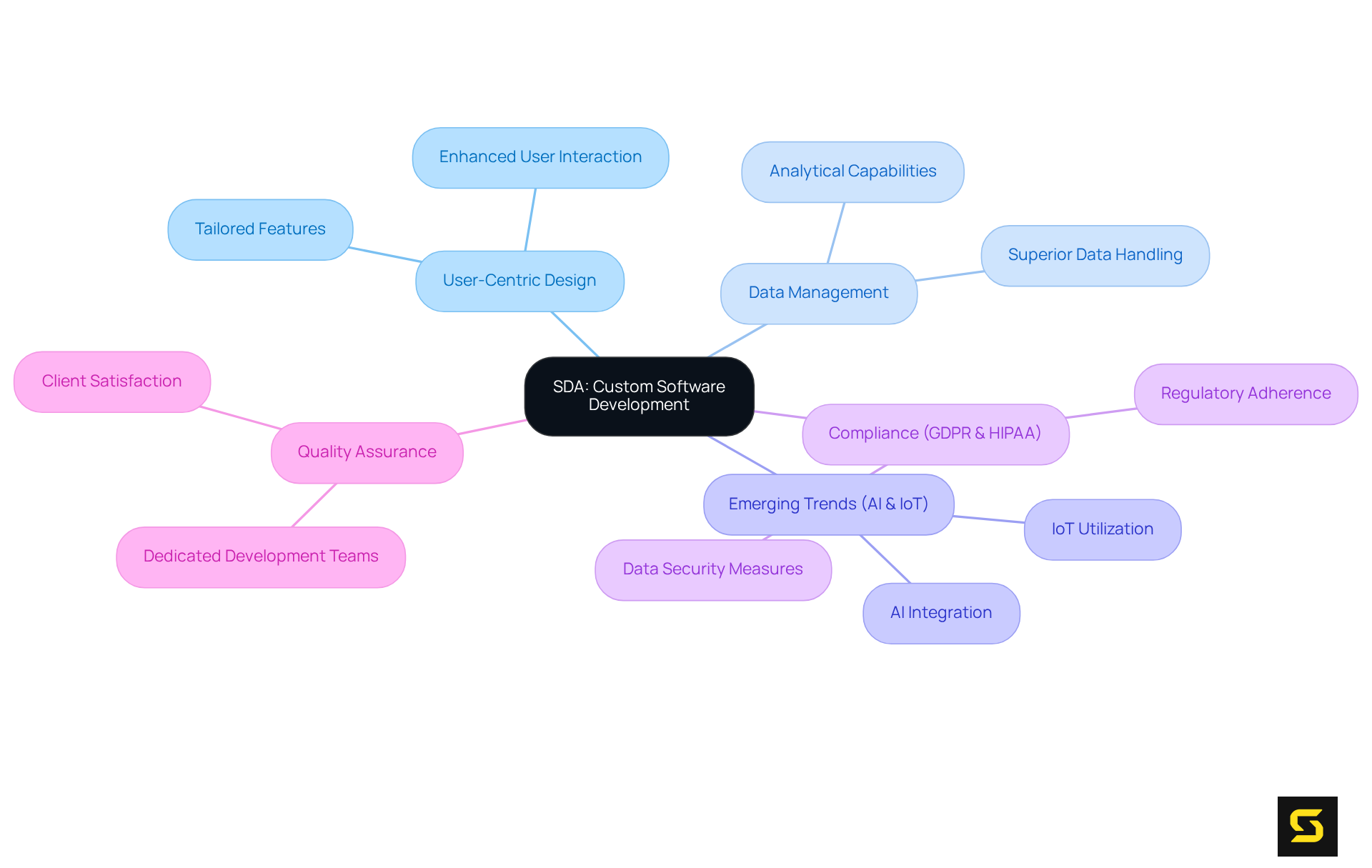 The central node represents SDA's core focus, with branches revealing the different aspects of software development that contribute to marketplace innovation. Follow the branches to explore how each theme connects to the overall strategy.