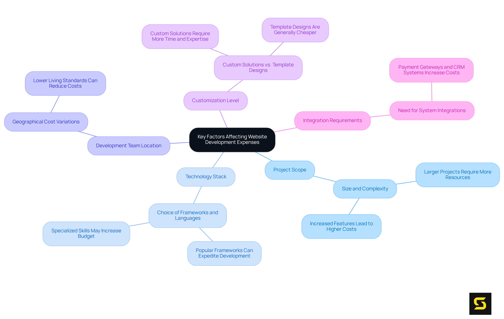 The central node represents the main topic, while each branch illustrates a key factor that affects the costs associated with website development. Follow the branches to see how each factor can influence budget estimations.