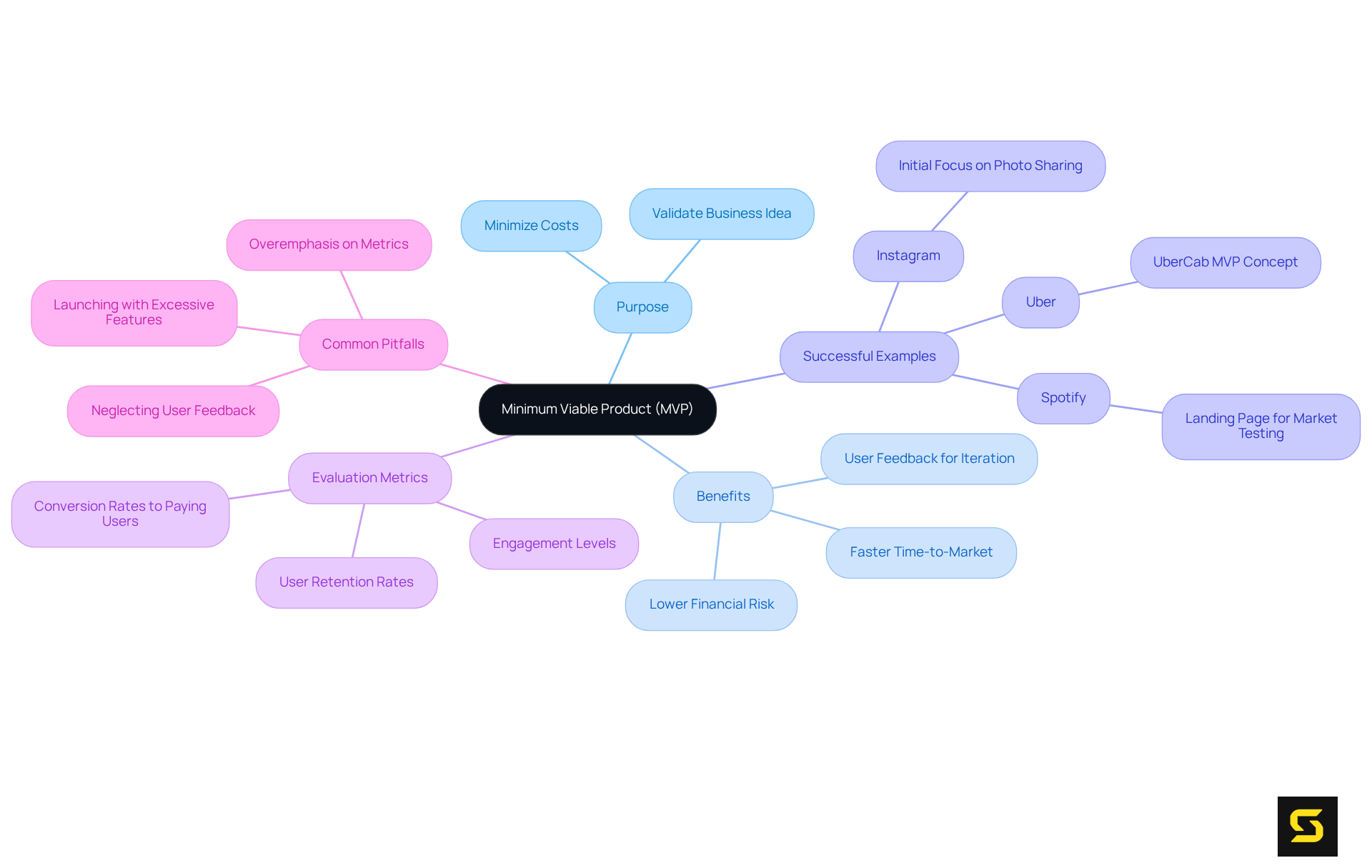 The central node represents the MVP concept, with branches detailing its purpose, benefits, examples of successful MVPs, metrics for success, and common mistakes to avoid. Follow the branches to explore how these concepts connect to the overall MVP strategy.