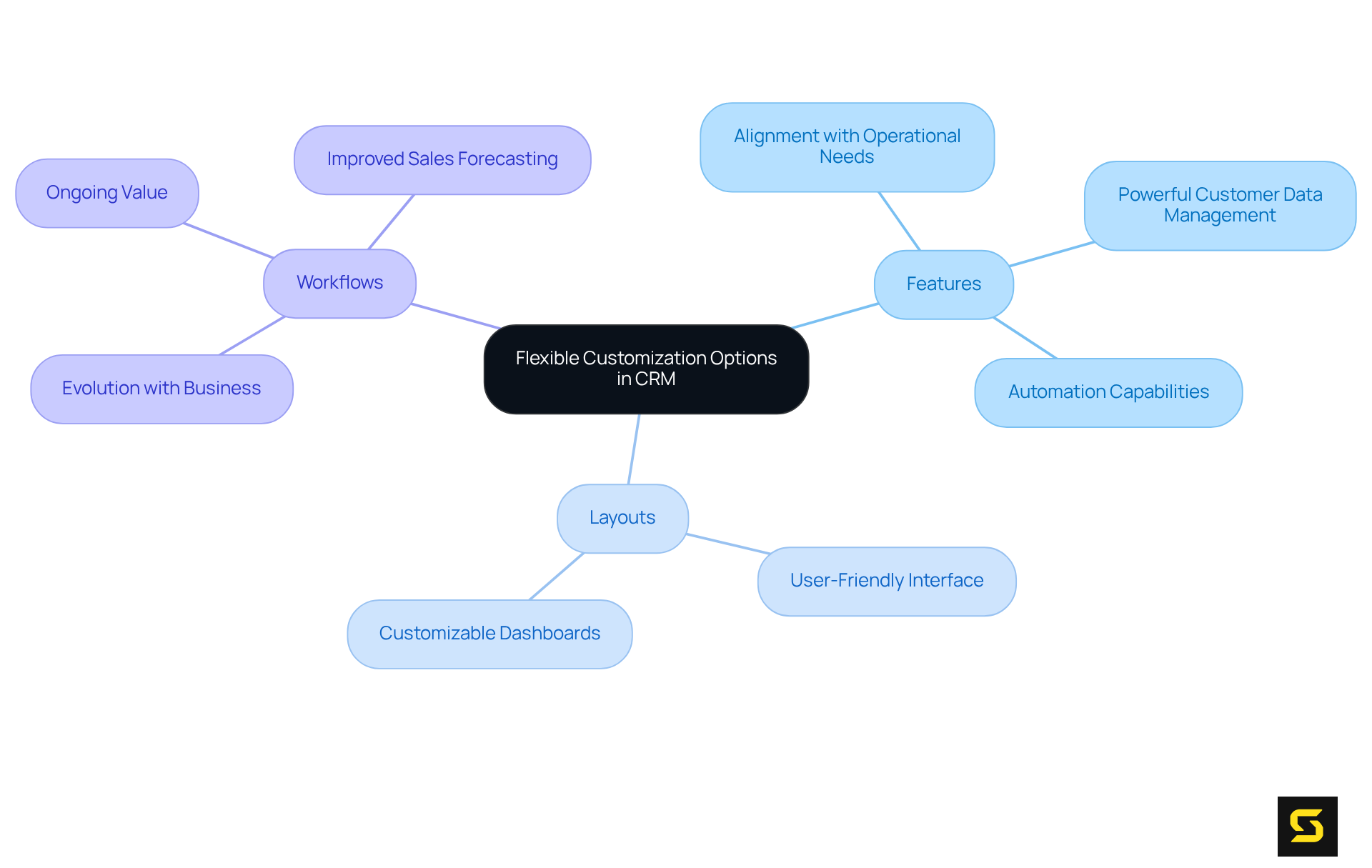 This mindmap starts with the main idea of customizing the CRM, then explores the different aspects and how they help businesses succeed. Each branch shows a specific category and its advantages.