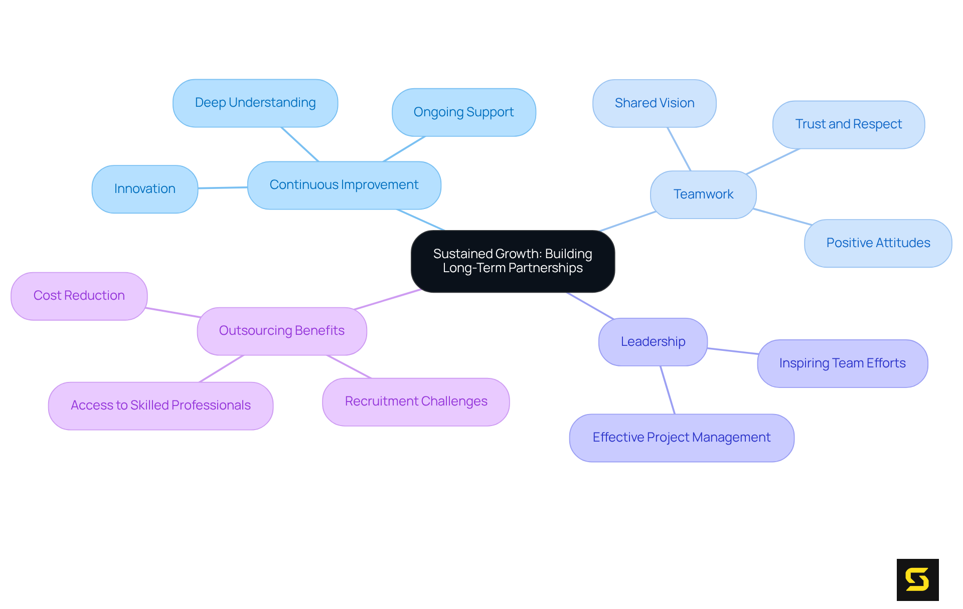 In the center, you'll find the main theme of sustained growth. Branching out, you'll see key areas that contribute to this growth, such as teamwork and leadership, along with challenges like recruitment. Each section shows how these elements connect to foster a successful collaboration. In the center, you'll find the main theme of sustained growth. Branching out, you'll see key areas that contribute to this growth, such as teamwork and leadership, along with challenges like recruitment. Each section shows how these elements connect to foster a successful collaboration.