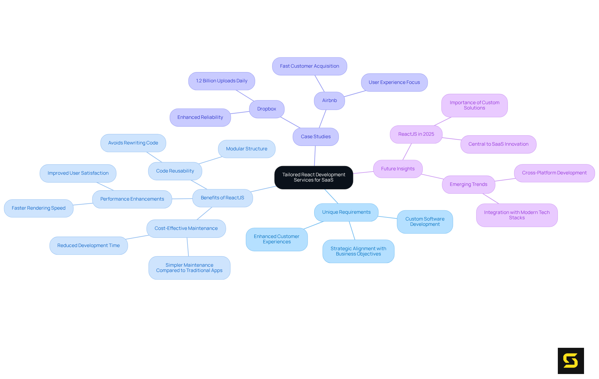 Start at the center with the main service, then follow the branches to explore unique requirements, benefits, real-world examples, and future trends related to custom React development.
