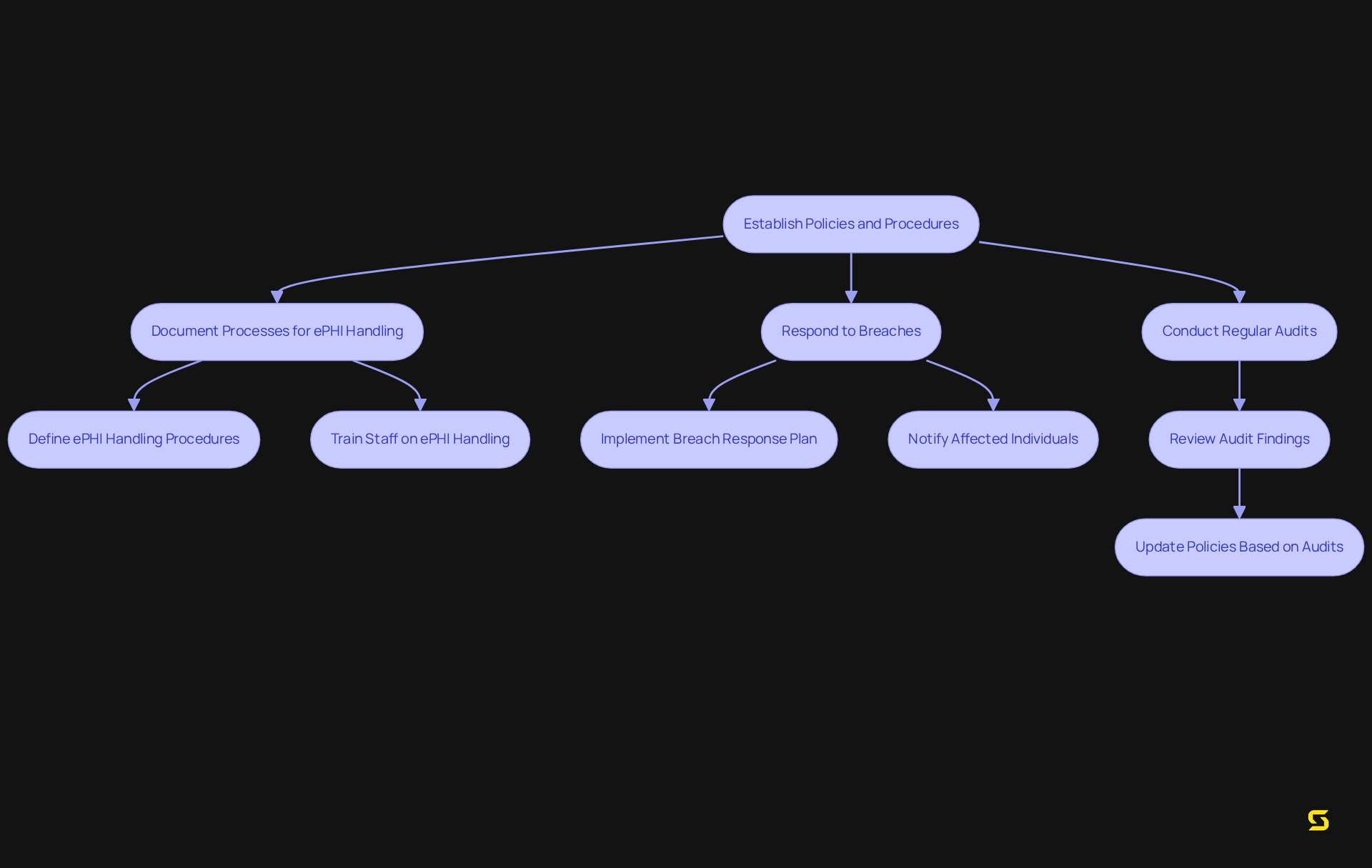 This flowchart outlines the steps an organization should take to create and implement HIPAA compliance policies. Each step leads to the next, showing how to handle health information responsibly.