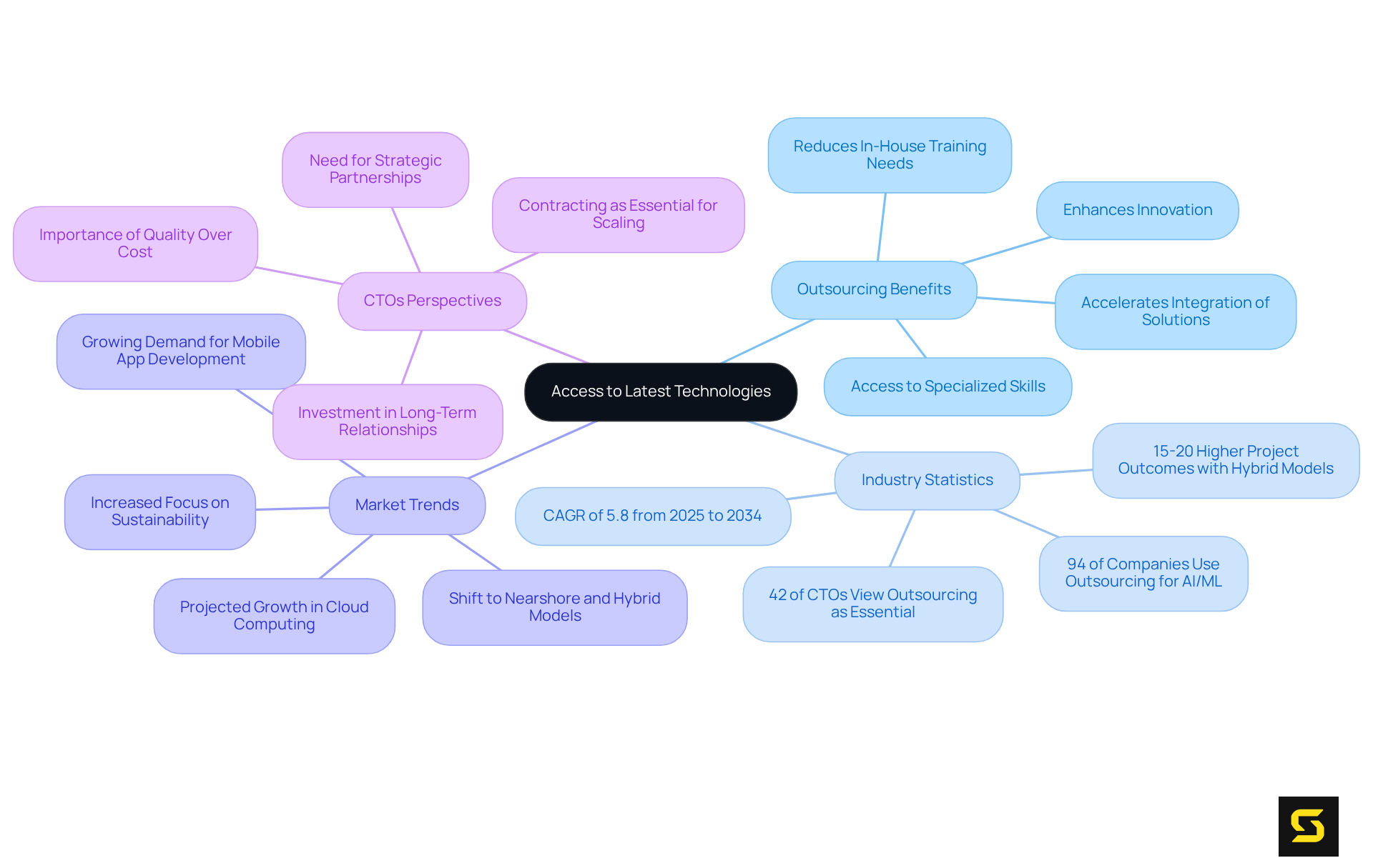 The central theme is about leveraging outsourcing for technology access. Follow the branches to see how it benefits innovation, what the statistics say, and how industry leaders view this strategy.