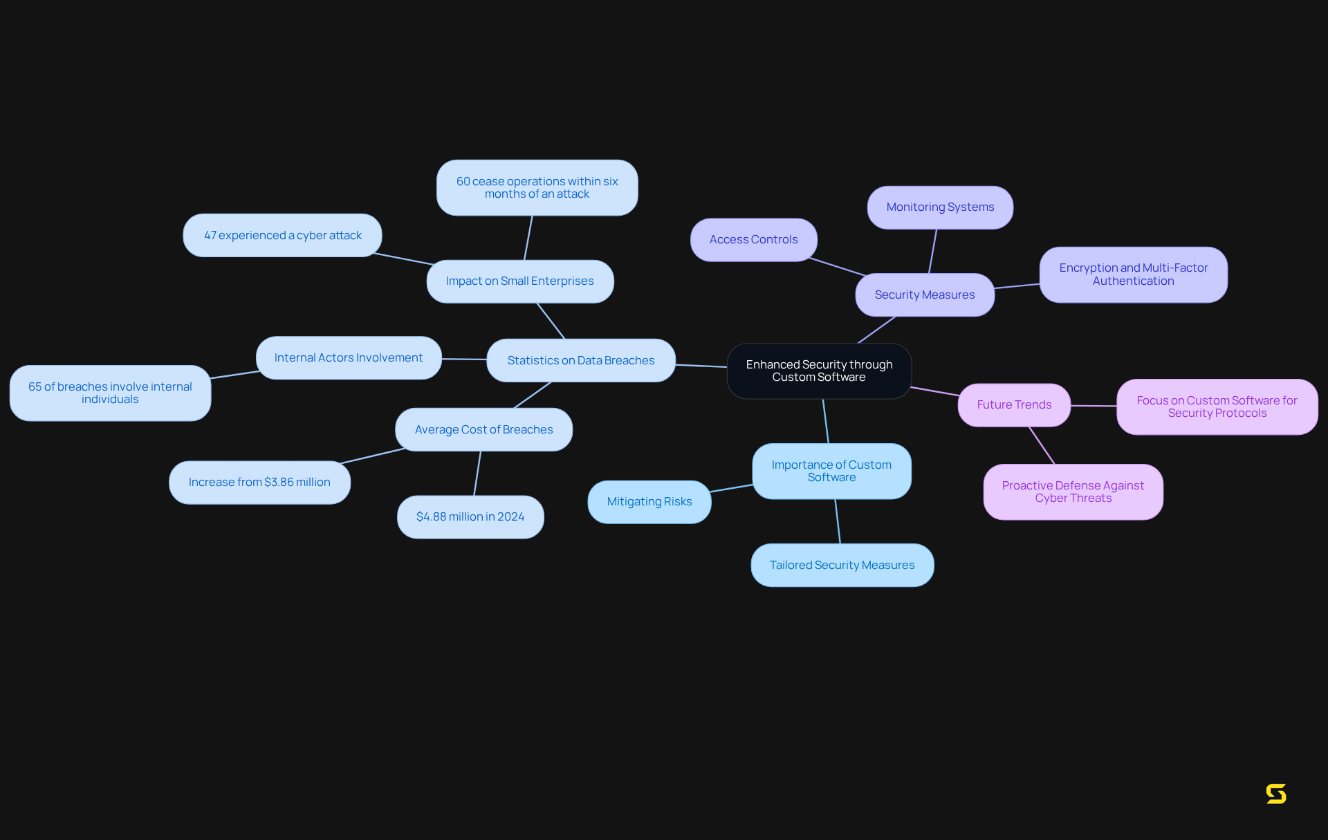 This mindmap starts with the main idea at the center and branches out to show supporting points and statistics related to enhancing security with custom software. Each branch represents a different aspect of the topic, helping you understand how they all connect.