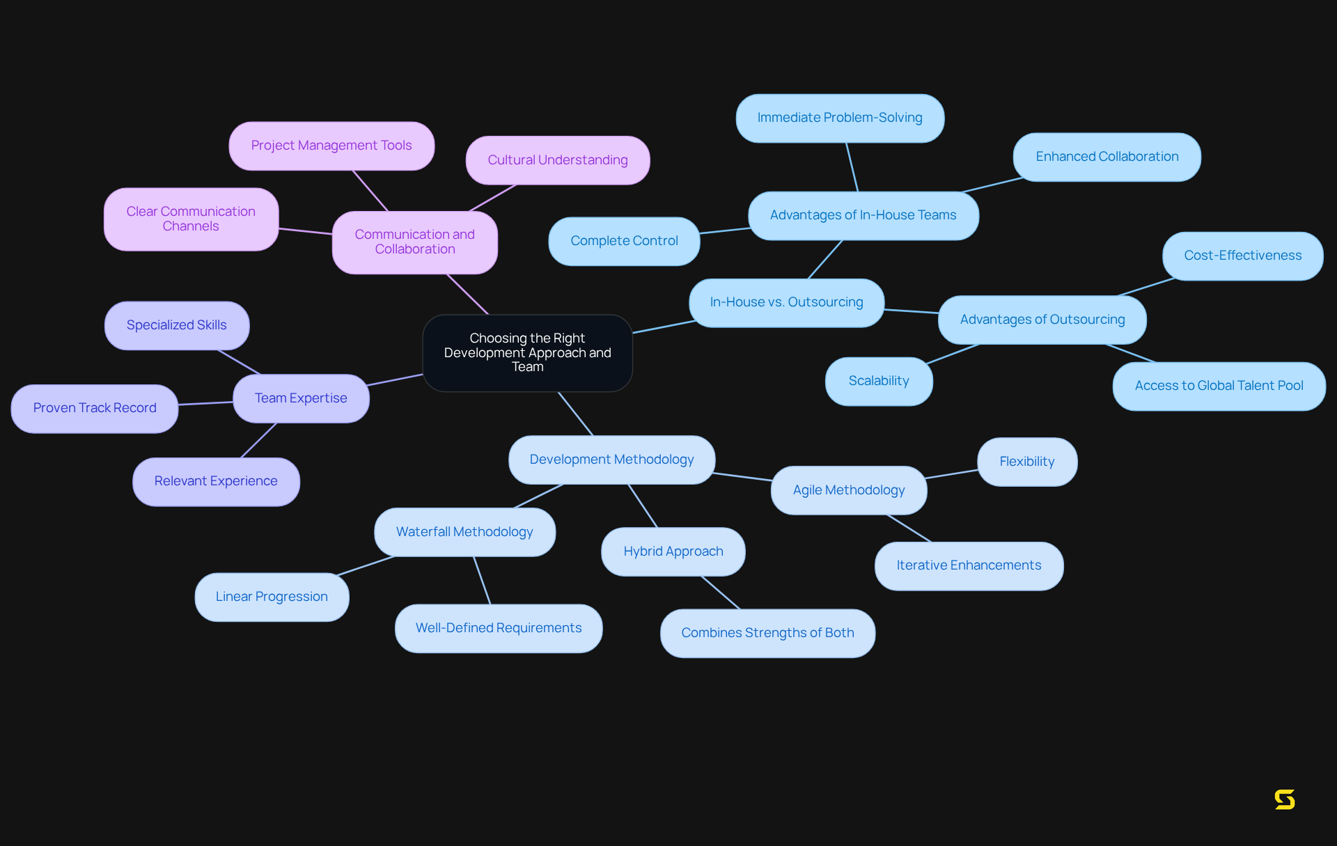 This mindmap illustrates the key factors to consider when selecting a development approach and team. Each branch represents a critical area of focus, with further details provided on sub-branches to guide your decision-making process.