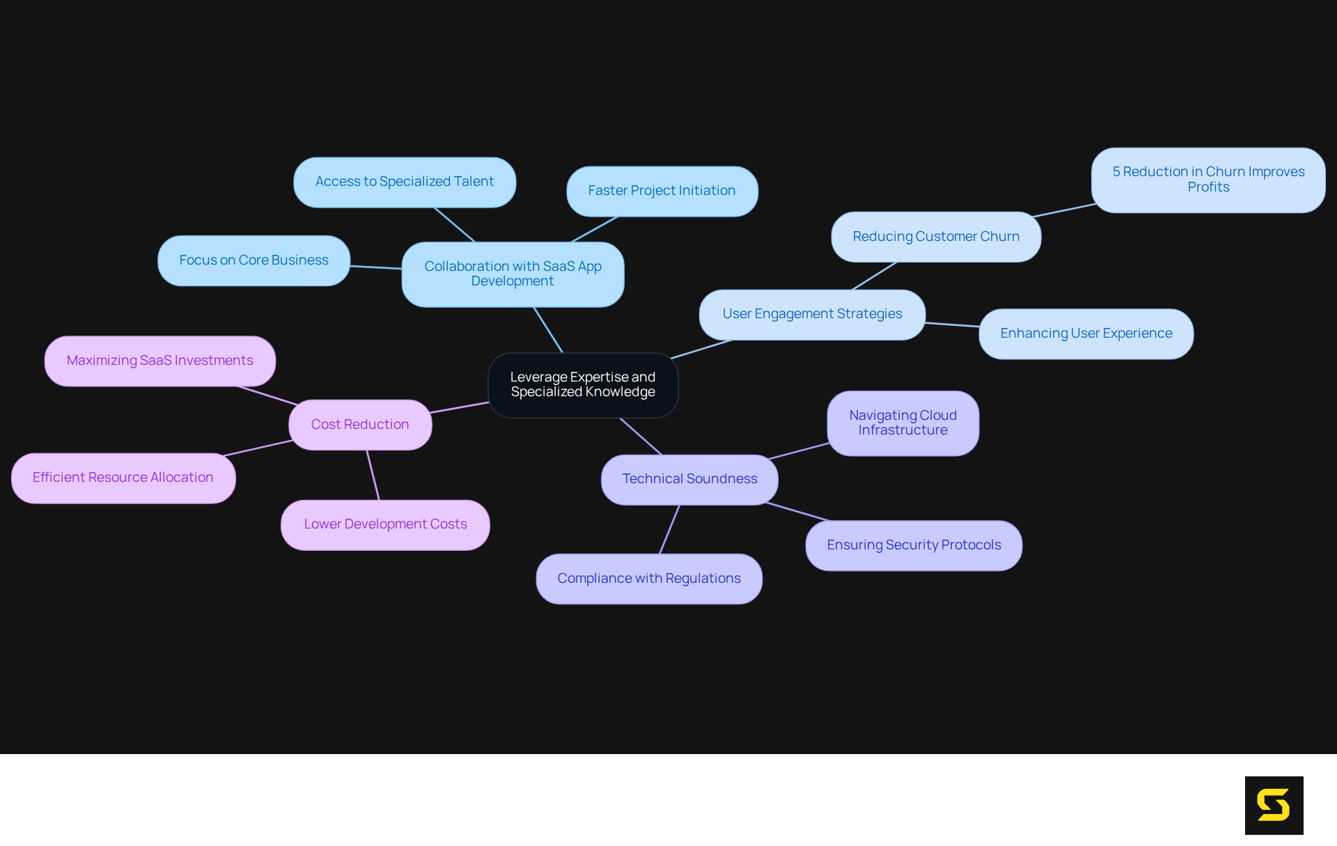 The center represents the main idea of leveraging expertise. The branches show how this concept connects to various benefits, with further details on each theme. Follow the branches to explore the relationships between collaboration and strategic advantages.