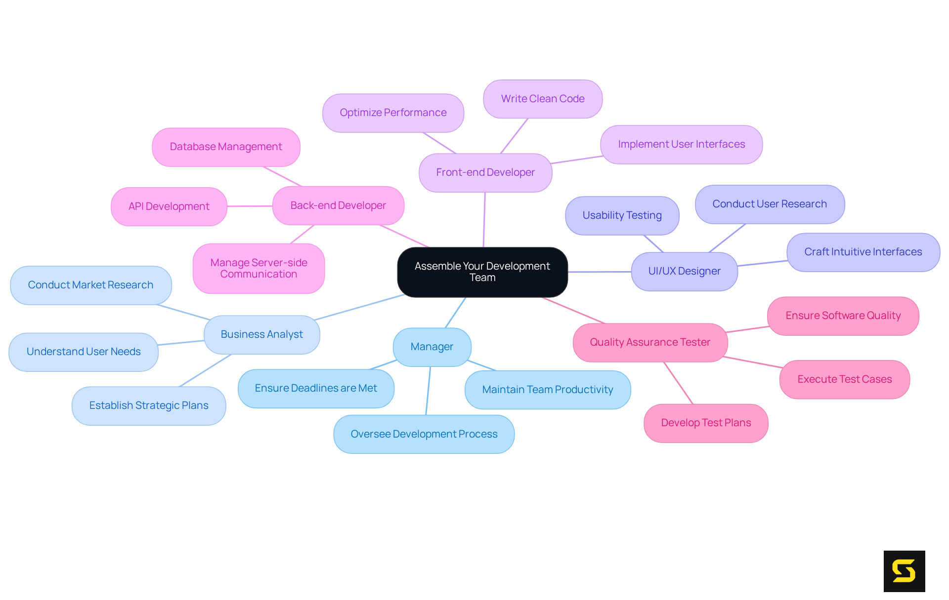 Start with the main concept in the center, and follow the branches to explore specific roles and how they contribute to your team's success. Each colored branch represents a different role, showing their responsibilities and the importance of hiring practices.