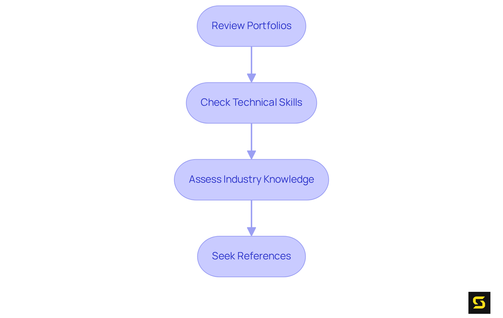 Each box represents a step in evaluating a mobile development company. Follow the arrows to see how each step builds on the previous one. The bullet points inside each box highlight essential actions and the benefits of completing those actions.