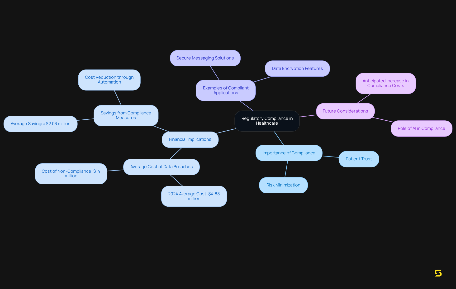 The central idea is regulatory compliance, with branches exploring its importance, financial impacts, and examples of compliant applications. Each branch highlights key aspects to help you understand how they contribute to overall compliance efforts.