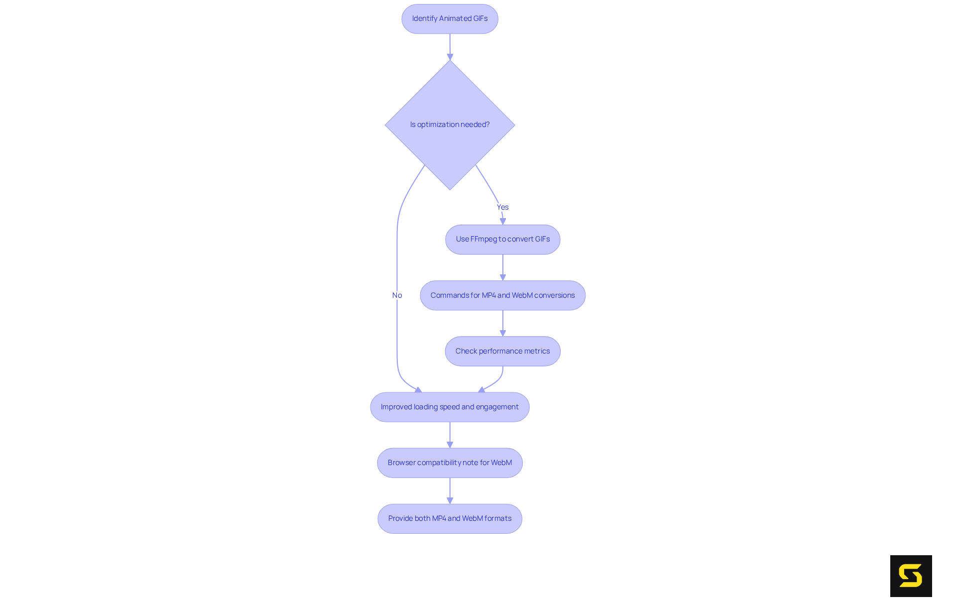 Follow the arrows to see the steps in replacing GIFs with videos. Each box represents a stage in the process, helping you understand what to do and why it's beneficial.