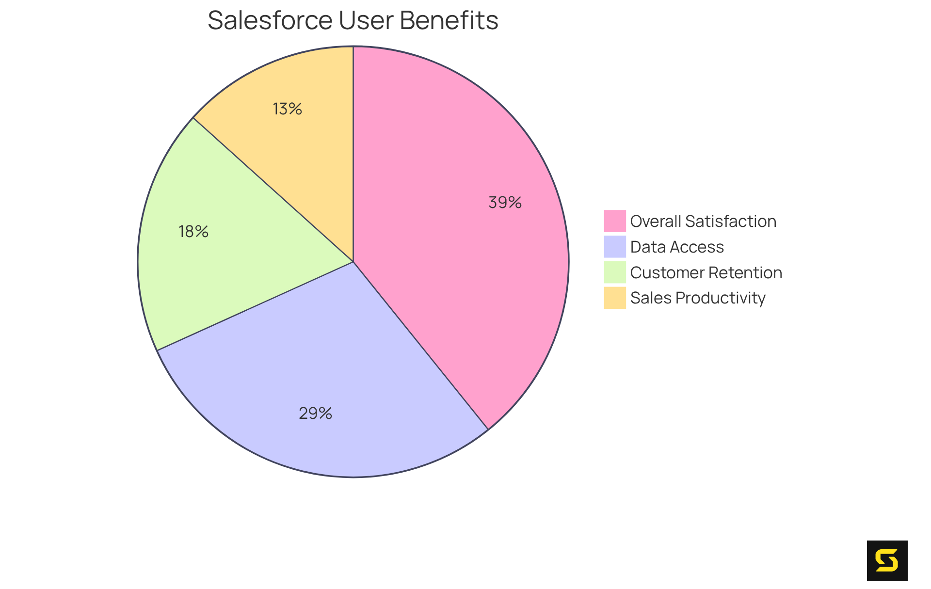 Each slice of the pie shows the percentage of users who reported improvements in different areas. A larger slice indicates a higher percentage of users experiencing that benefit.