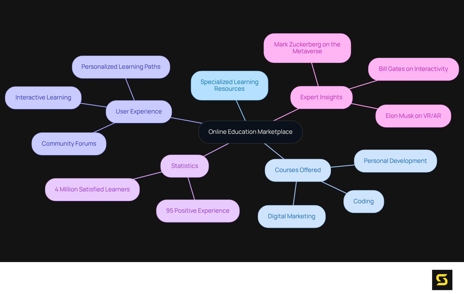 The center shows the main idea of the marketplace. The branches highlight different aspects such as the types of courses available, the importance of user experience, and expert opinions, helping you understand how these elements come together in the educational landscape.