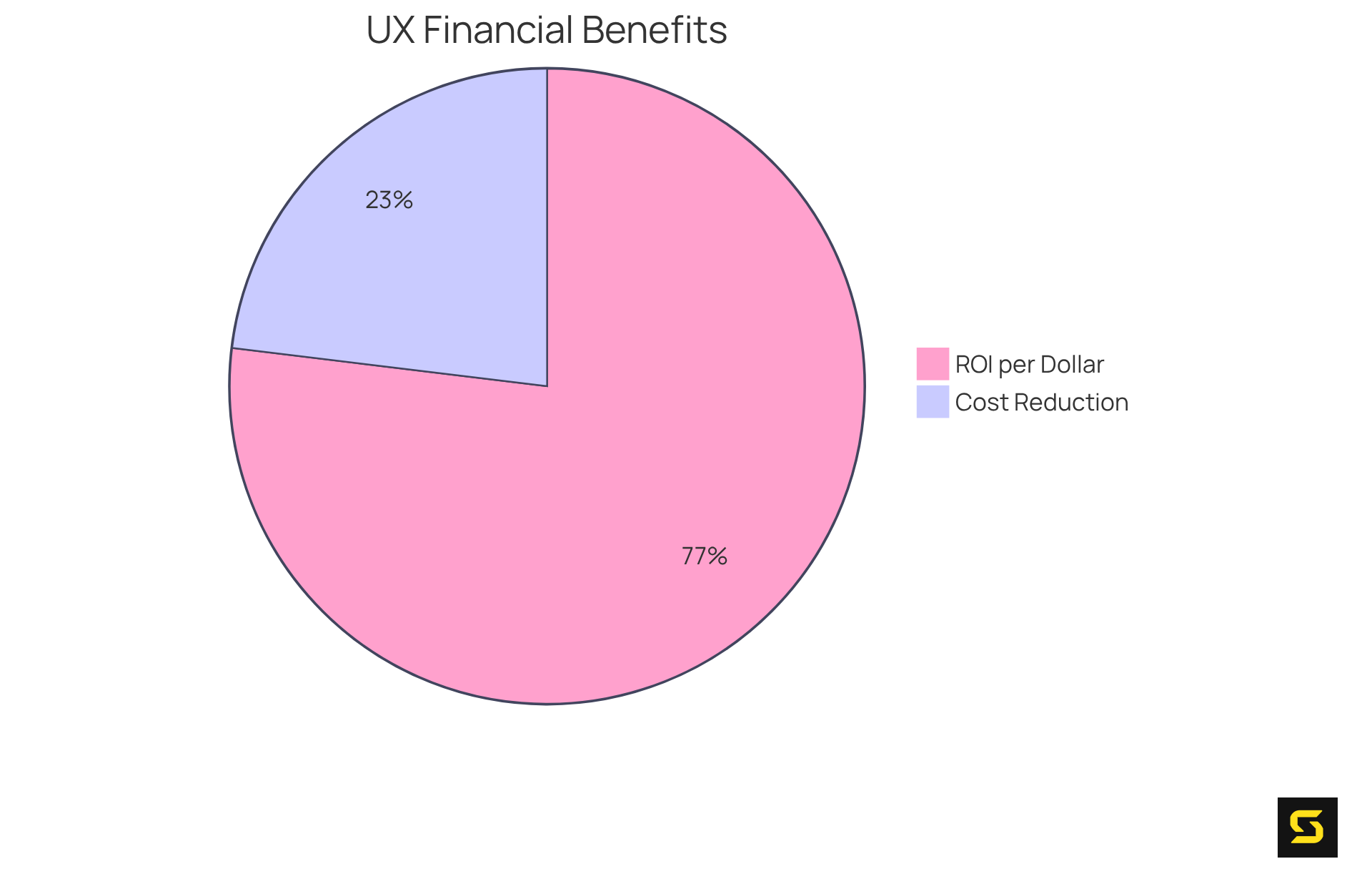 The blue slice shows the percentage of cost savings from effective UI/UX processes, while the green slice illustrates the potential financial returns from investing in good UX practices. A larger slice signifies a greater impact on reducing costs or increasing returns.
