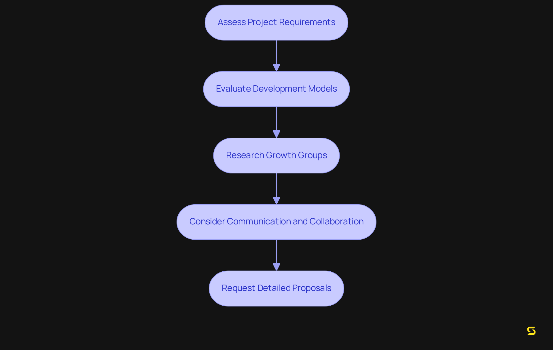 Each box represents a crucial step in the selection process. Follow the arrows to understand the order of actions, ensuring you don't miss any important considerations along the way.