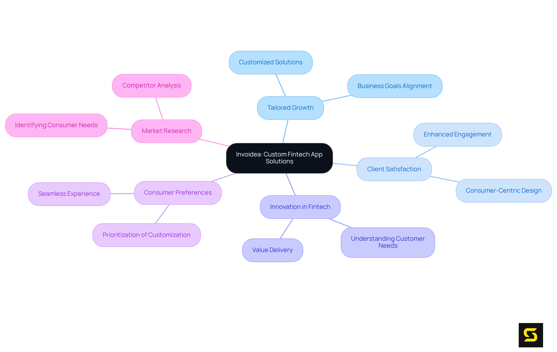 The central node represents Invoidea's core service, and the branches show important aspects of their approach. Each branch connects to subtopics that dive deeper into how tailored solutions enhance client satisfaction and drive innovation in the fintech industry.
