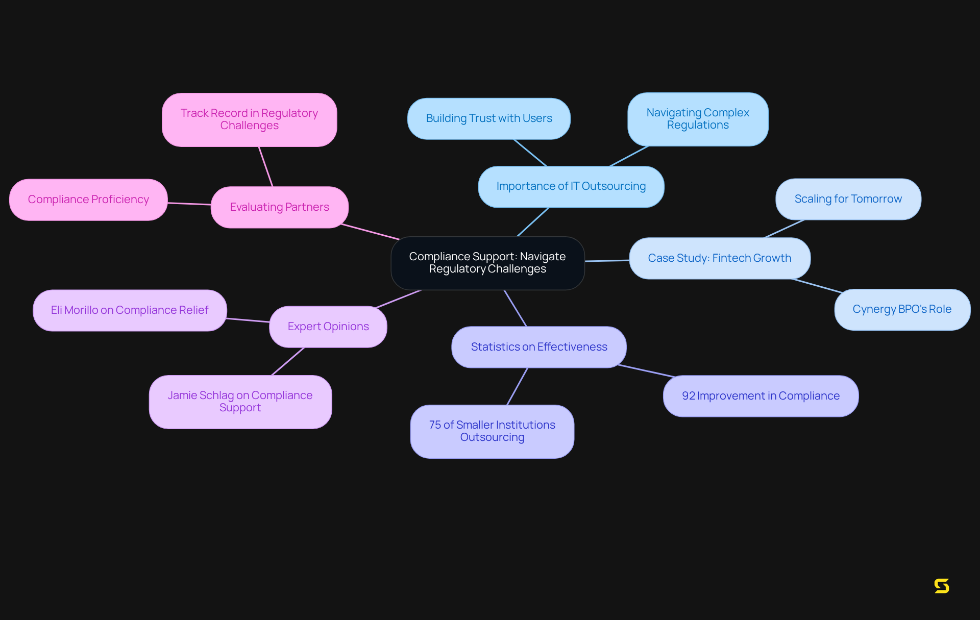 The center node represents the main theme, while branches show related topics like case studies and statistics. Explore each topic to understand how IT outsourcing aids compliance in SaaS.