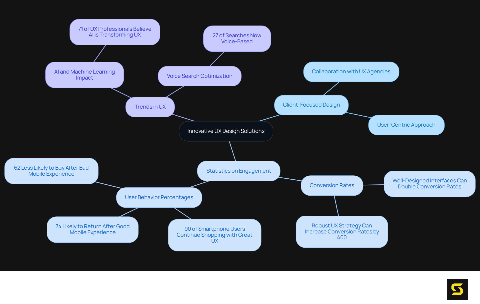 The central idea is about UX design solutions, with branches representing collaboration, statistics, and trends. Follow the branches to understand how each area contributes to modern business success.