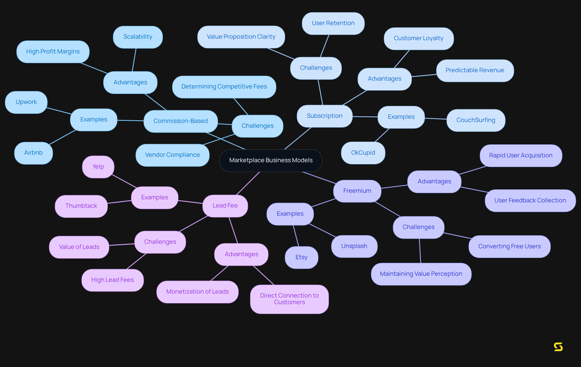Start at the center with the main theme of marketplace models. Each branch represents a different model, with additional details showing what makes each one unique. This helps visualize how different strategies can impact your marketplace and highlights their advantages.