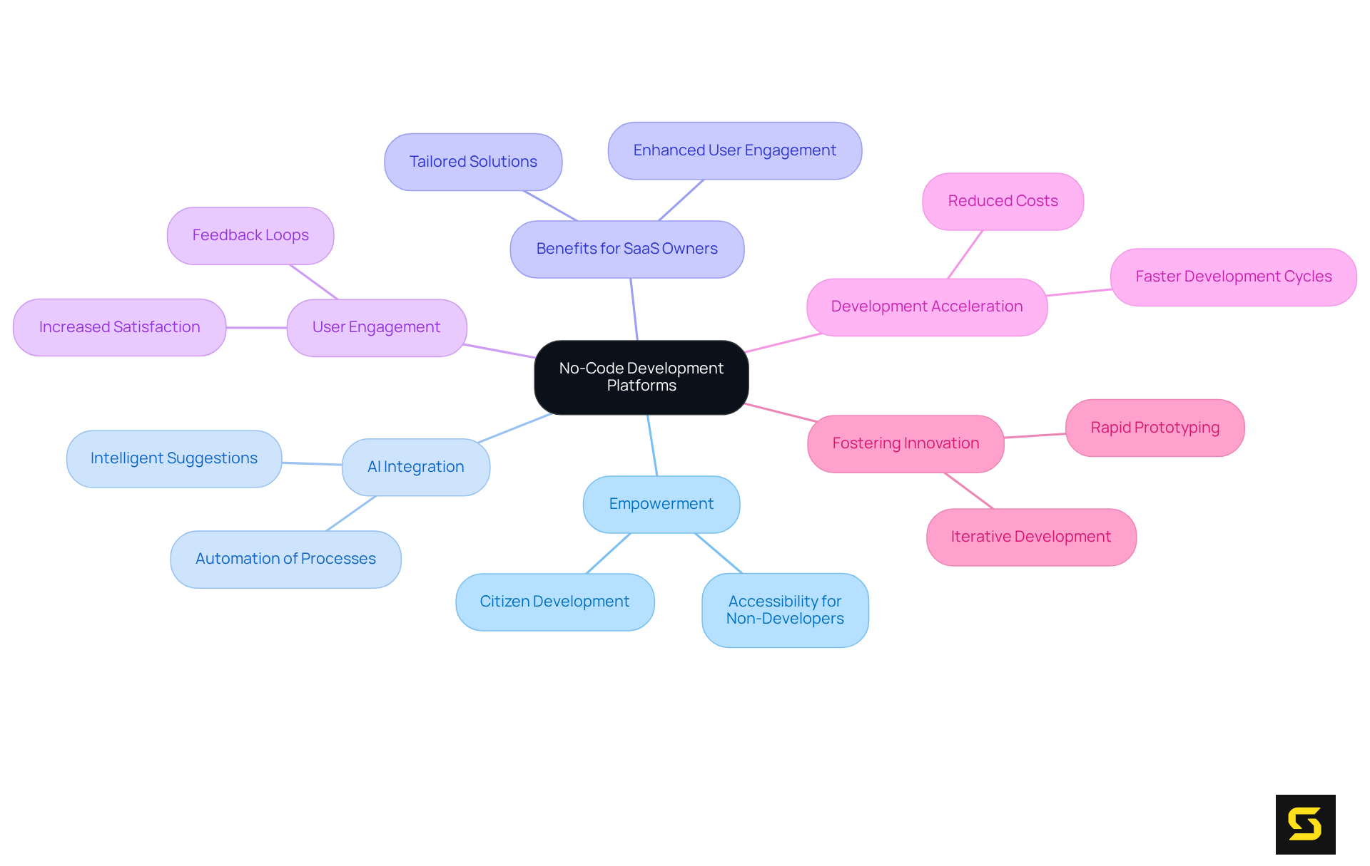 The central node represents no-code platforms, while branches show the various benefits and features. Explore each branch to understand how they contribute to enhancing application development.