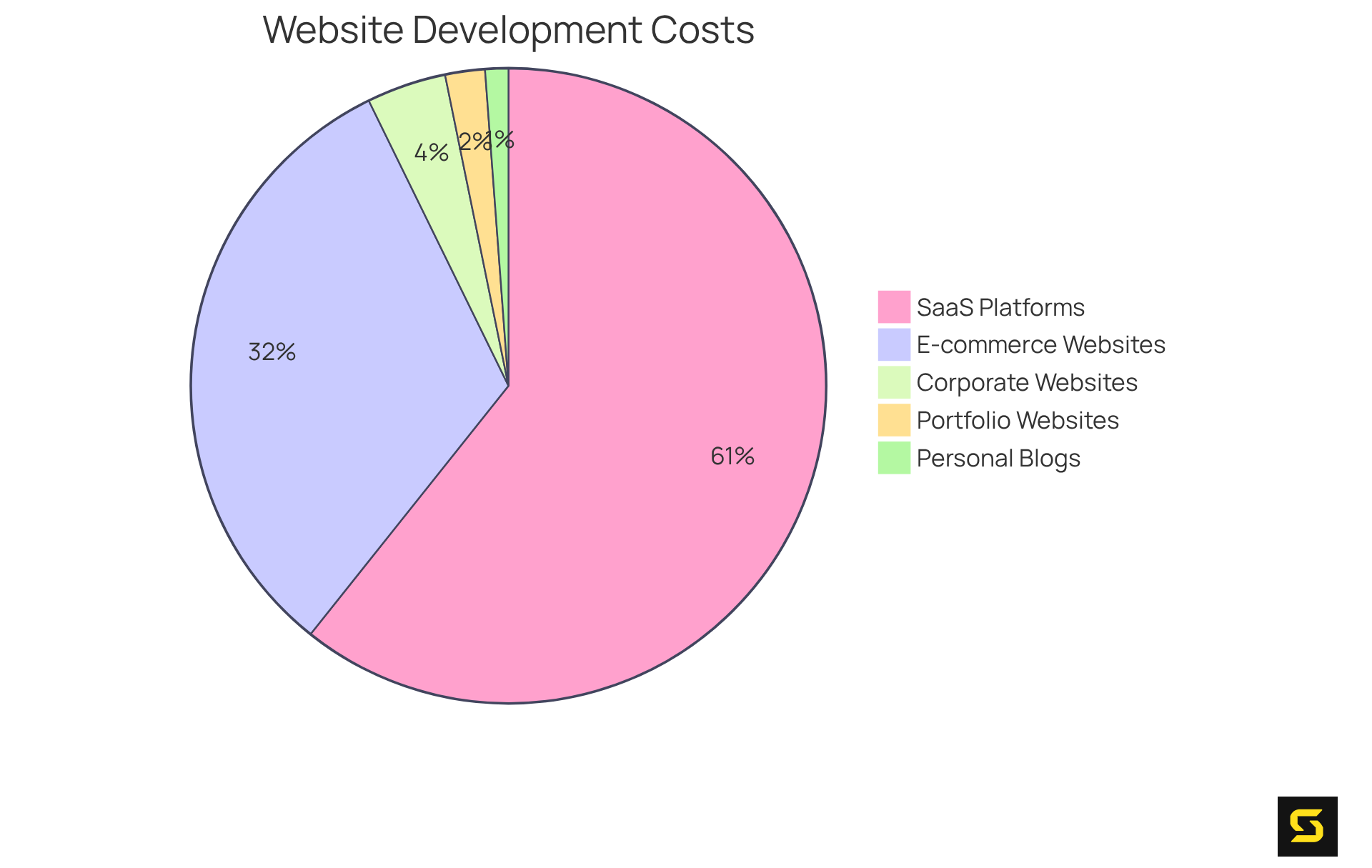 Each slice shows the average cost of developing that type of website. A larger slice indicates a higher average cost, helping you understand where your investment might go.