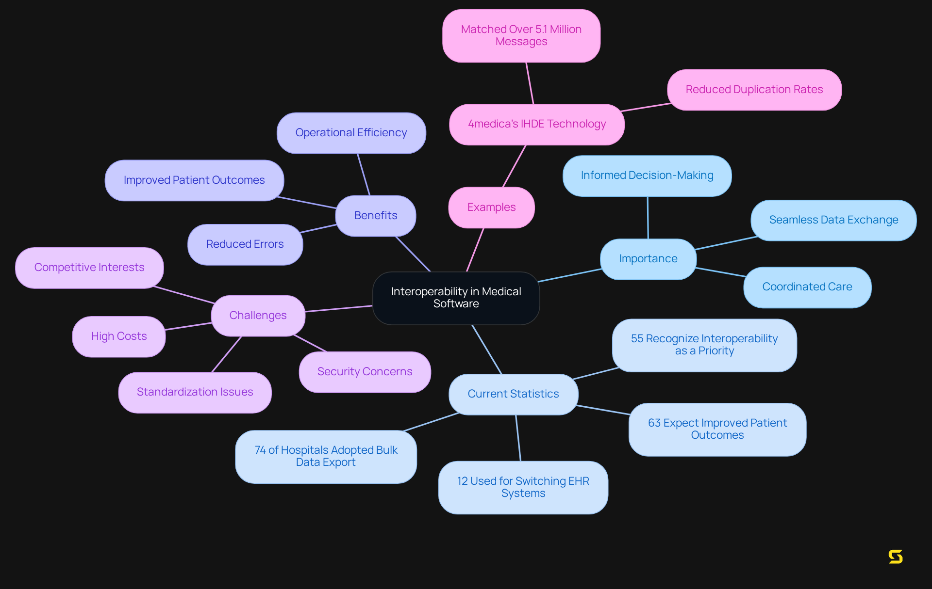The center shows the main topic of interoperability, with branches illustrating its importance, key statistics, advantages, challenges faced, and real-world examples of successful implementations.