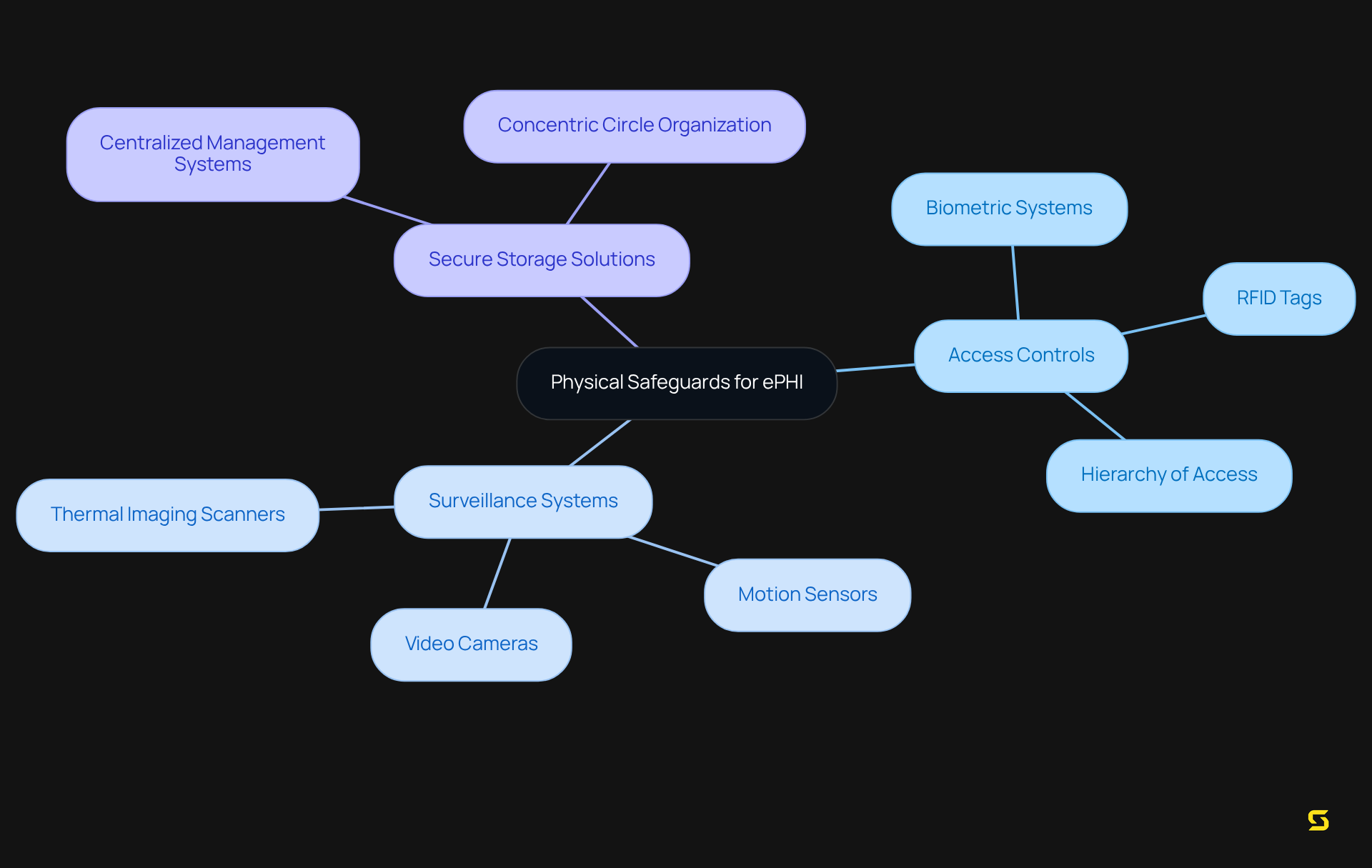 The center represents the main topic of physical safeguards, with branches showing key measures and technologies. Follow the branches to see how each element contributes to the overall goal of protecting sensitive health information.