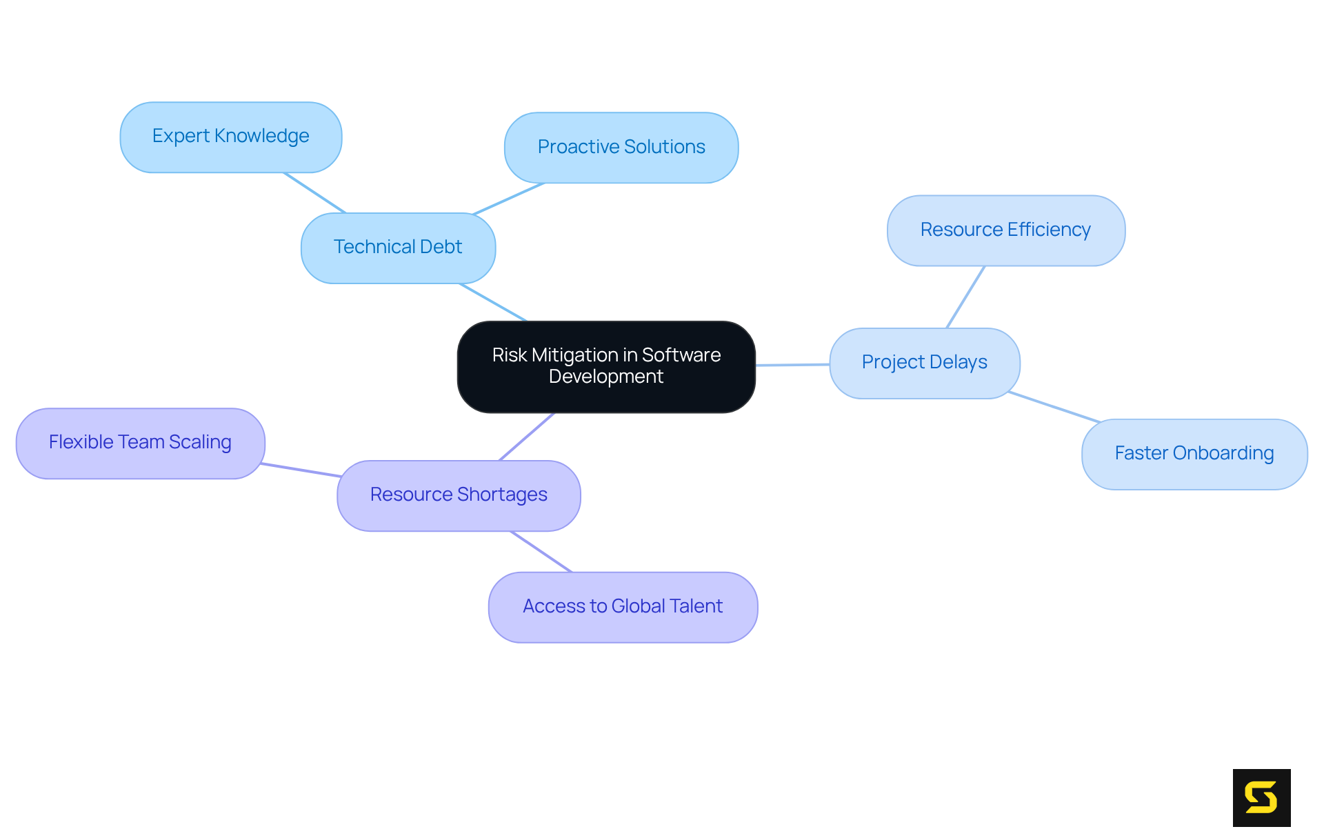 At the center is the main theme of risk mitigation. Each branch represents a specific challenge, and the sub-nodes show how outsourcing helps to tackle these challenges effectively.