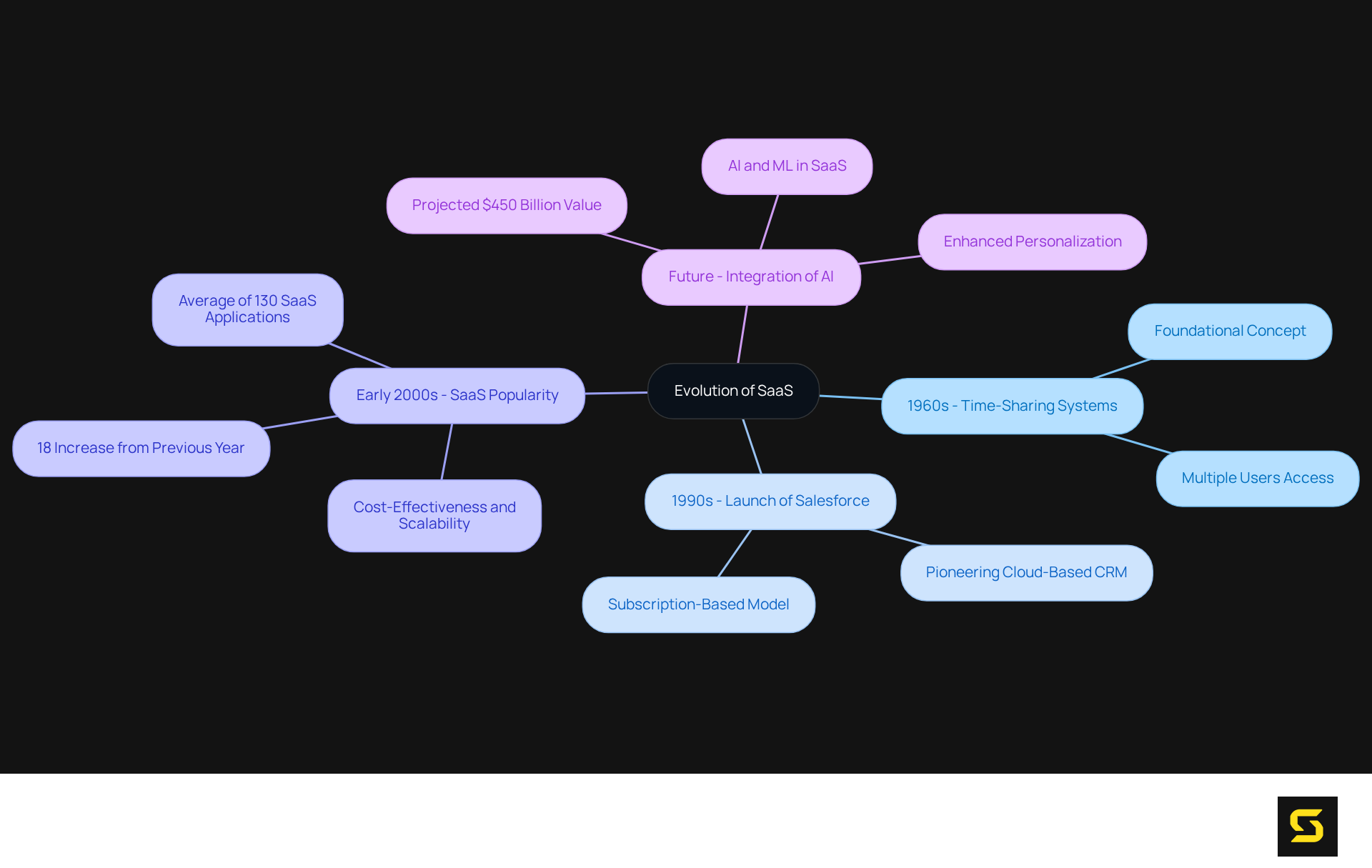 This mindmap starts at the center with SaaS and branches out into key historical moments. Each branch represents a significant development, showing how SaaS has changed over time and what it means for businesses today.