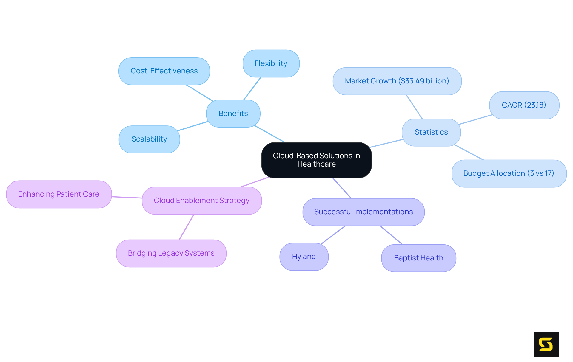 The central node represents the main topic, while branches illustrate various related ideas. Each color-coded section shows different aspects like benefits, key statistics, successful case studies, and strategies for implementation.