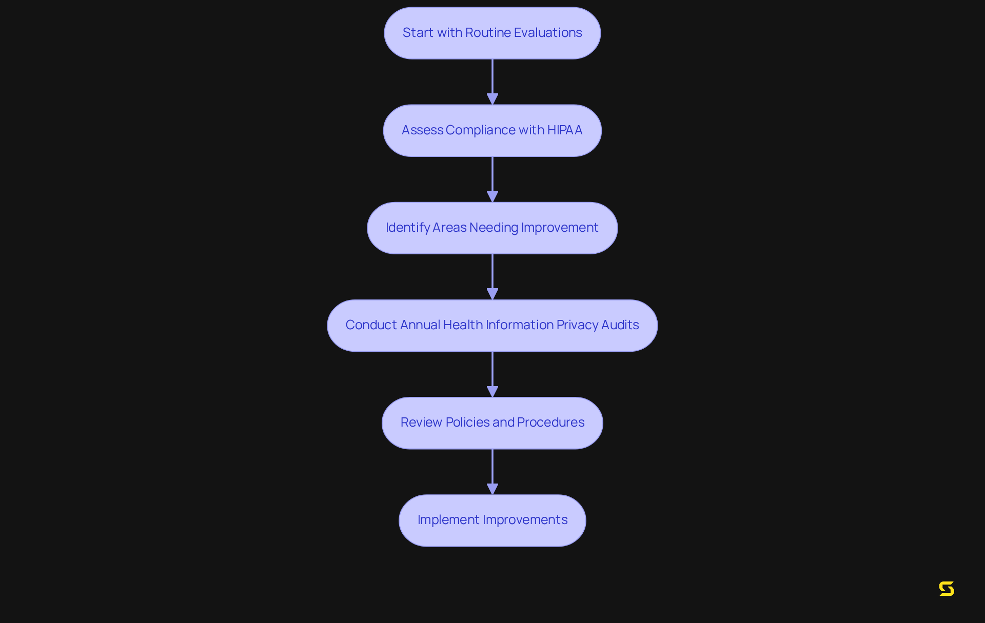 This flowchart shows the steps involved in performing health compliance audits. Each step leads to the next, starting from routine evaluations and ending with implementing necessary improvements. Follow the arrows to see how audits enhance compliance and security.