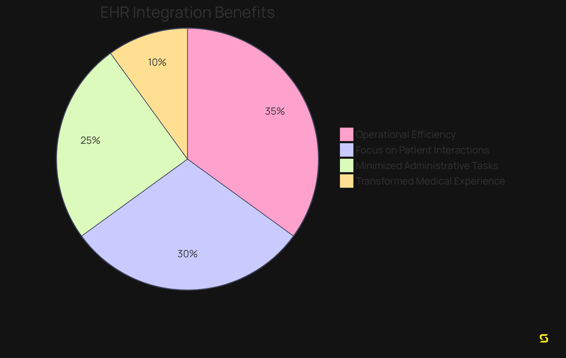 Each slice represents a key benefit of EHR integration. Bigger slices indicate more significant impacts on patient management, helping you understand how each aspect contributes to better healthcare outcomes.