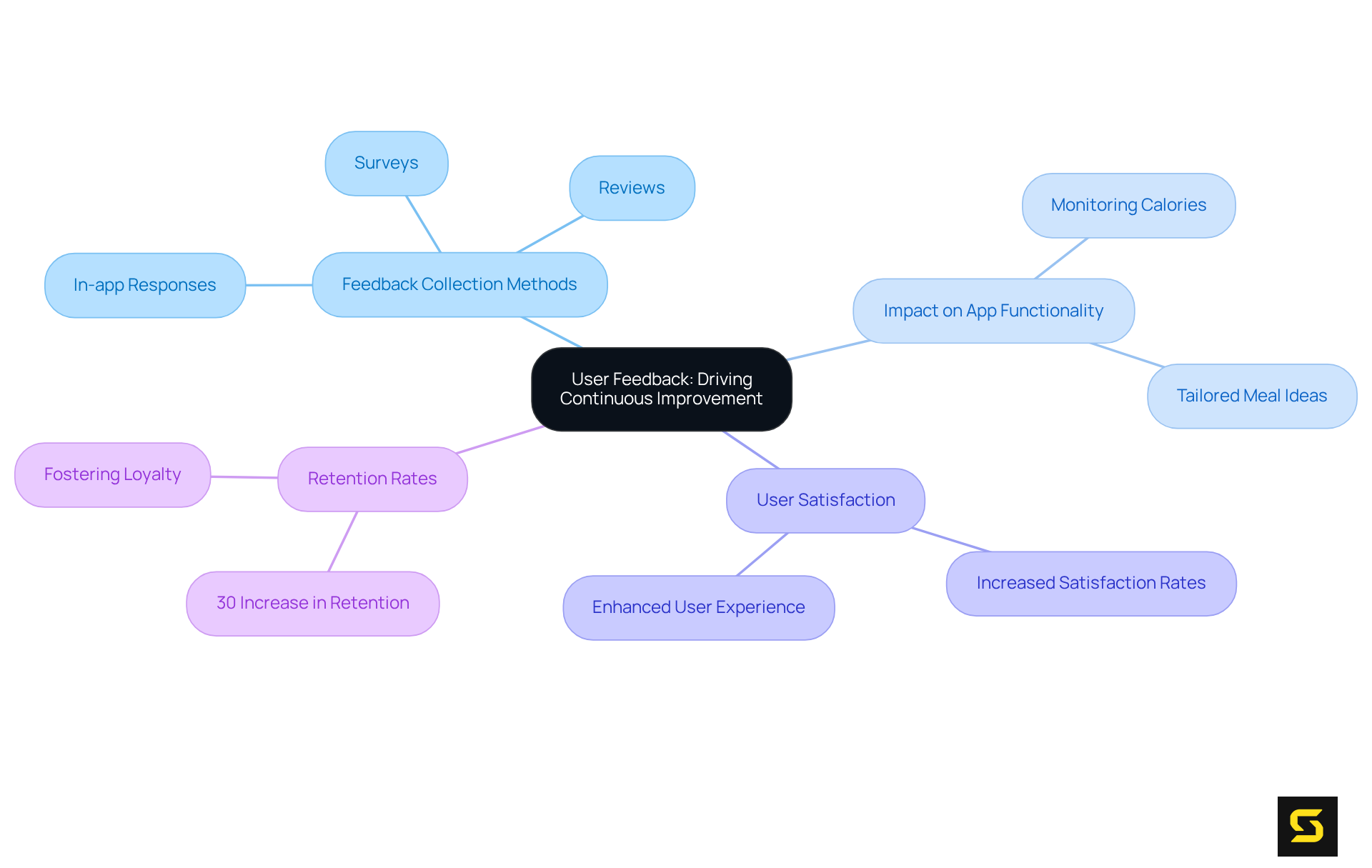 This mindmap shows how user feedback helps improve fitness apps. Start at the center with user feedback, then follow the branches to see how it affects features, satisfaction, and retention. Each branch represents an important aspect of the feedback process.