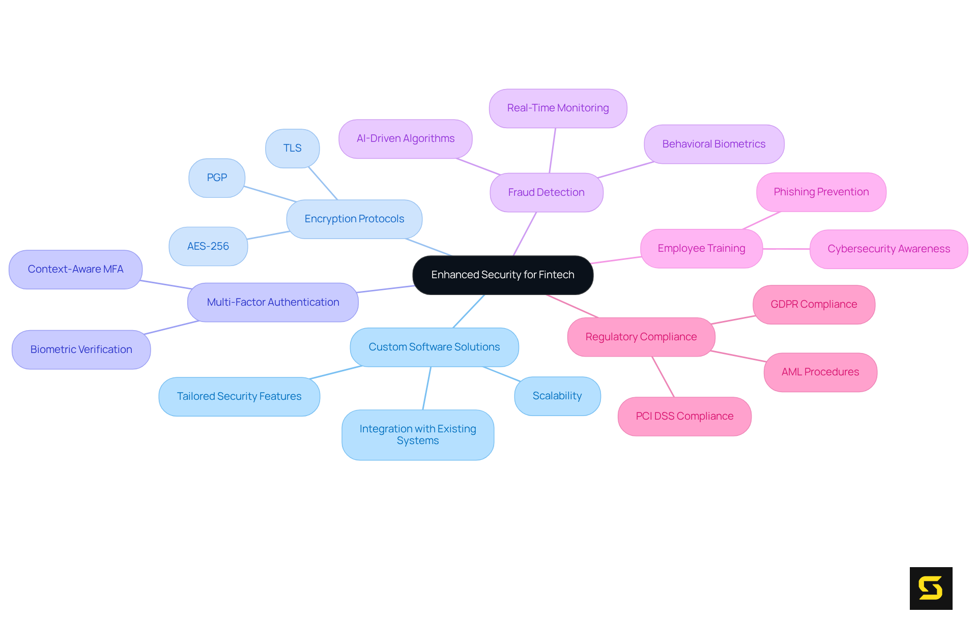 The central node represents the overall theme of security, while branches illustrate key components. Each sub-branch provides additional details, demonstrating how various strategies work together to create a secure financial environment.
