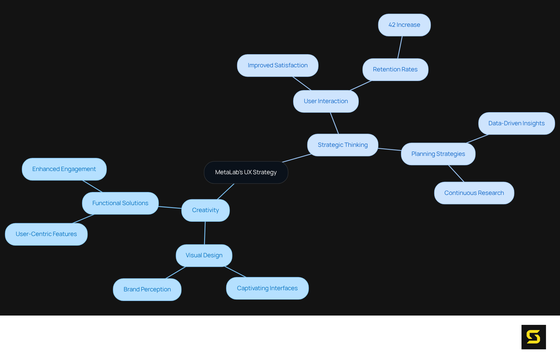 The central node represents MetaLab's core strategy, with branches illustrating how creativity and strategy influence user satisfaction and retention. Follow the branches to see how each concept supports the overall goal of enhancing user experience.