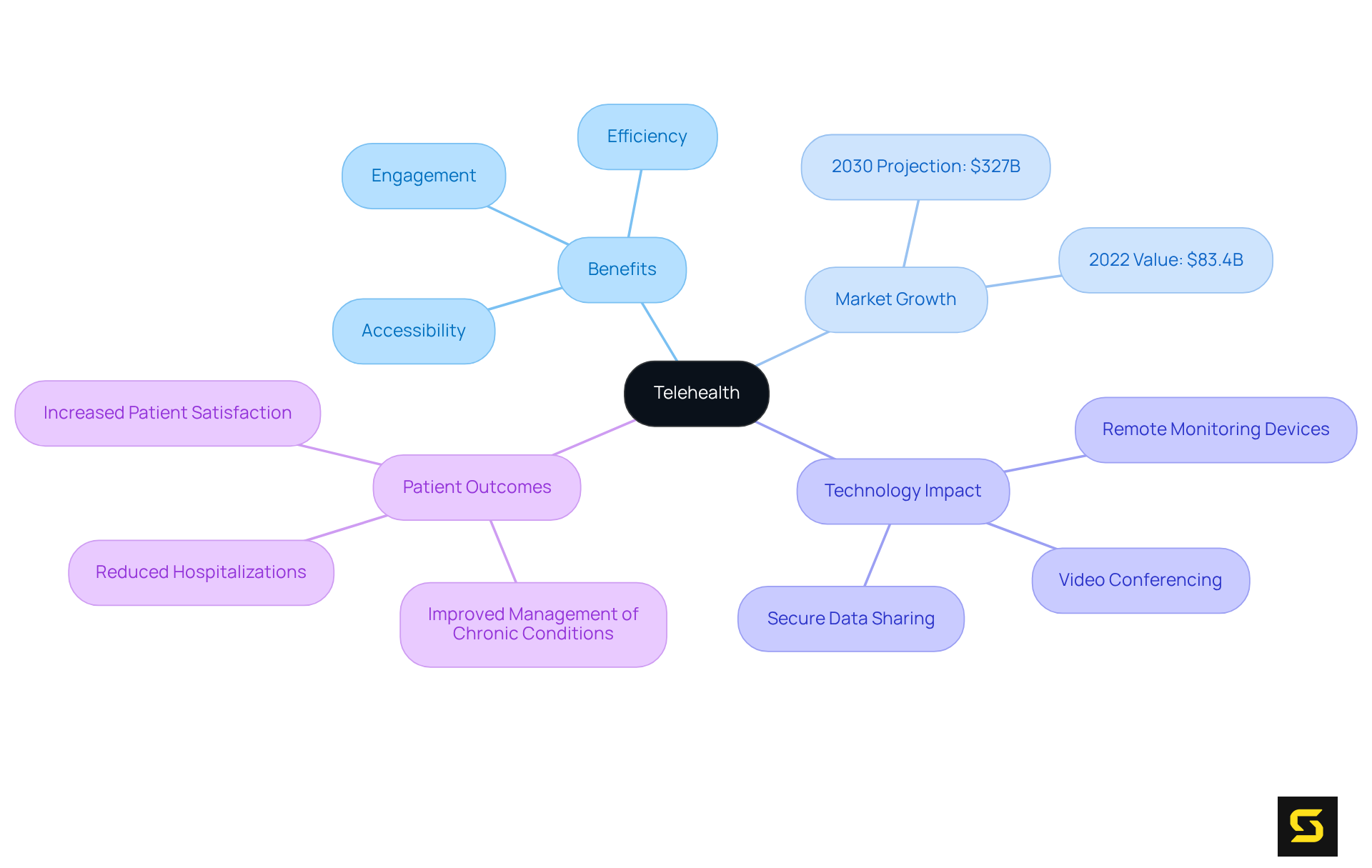 The central idea is telehealth, with branches showing its various benefits, market growth statistics, technological influences, and how it improves patient outcomes. Each color-coded branch helps differentiate these areas for easier understanding.