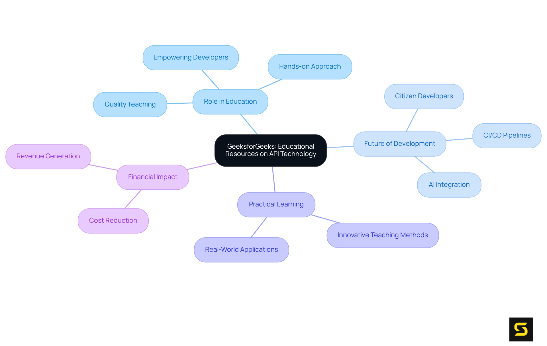 The central node represents GeeksforGeeks, while the branches illustrate key themes related to API education. Each sub-branch provides more detail on specific aspects, helping you understand how they connect to the main topic.